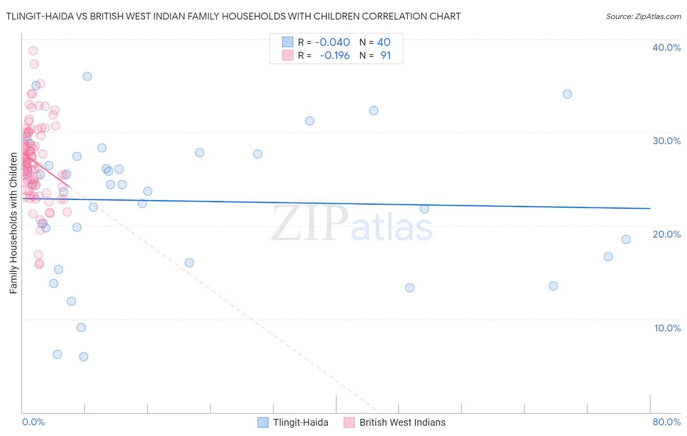 Tlingit-Haida vs British West Indian Family Households with Children