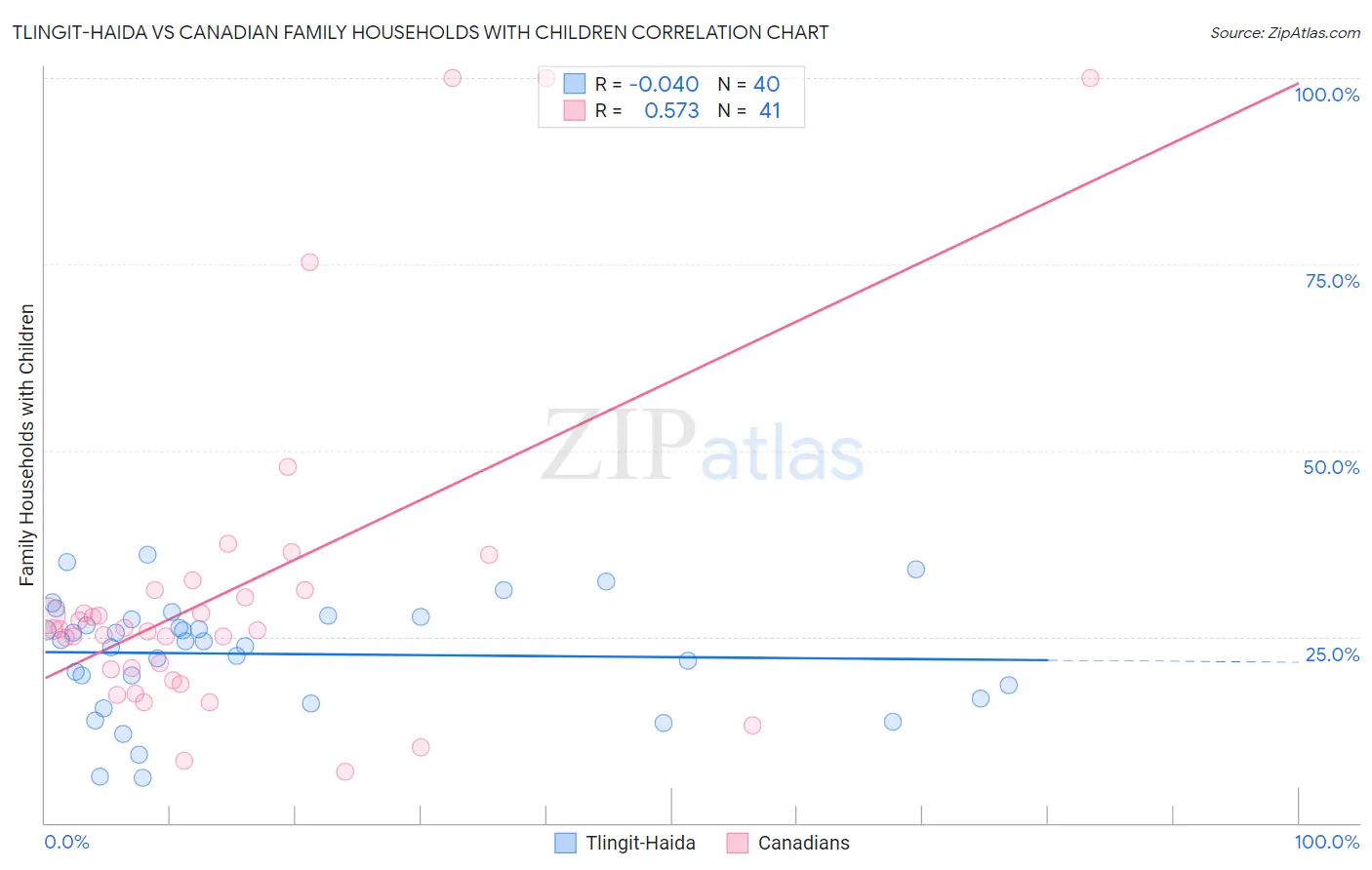 Tlingit-Haida vs Canadian Family Households with Children