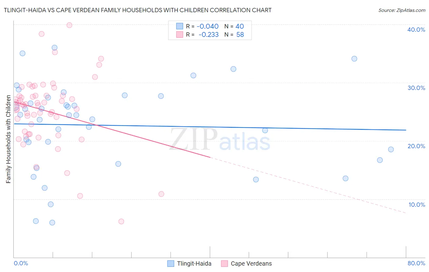 Tlingit-Haida vs Cape Verdean Family Households with Children