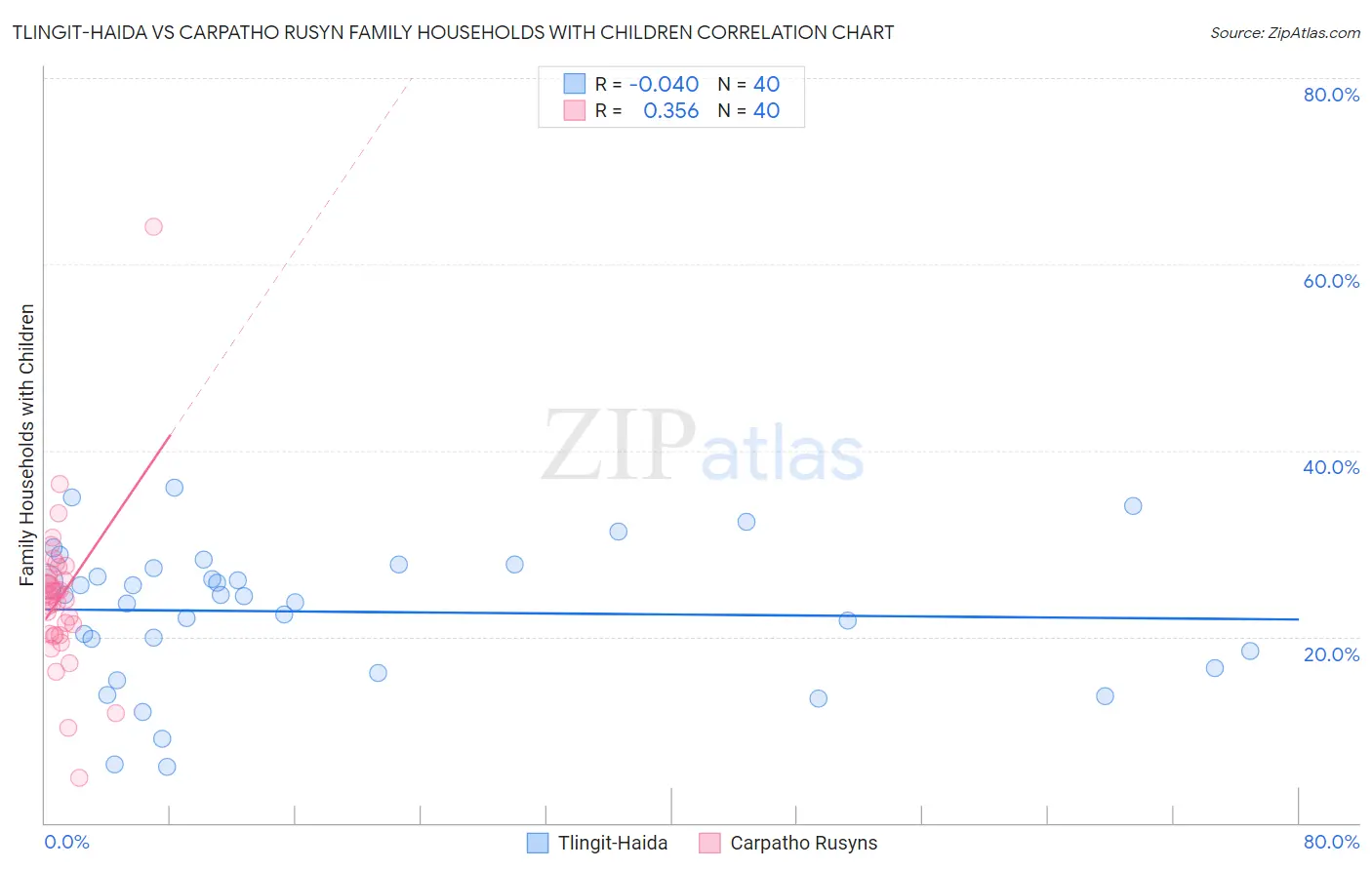 Tlingit-Haida vs Carpatho Rusyn Family Households with Children