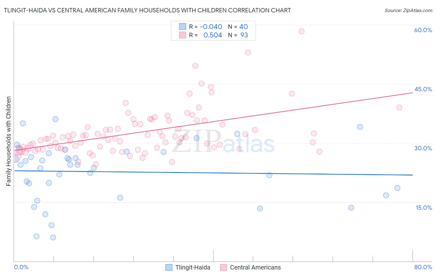 Tlingit-Haida vs Central American Family Households with Children