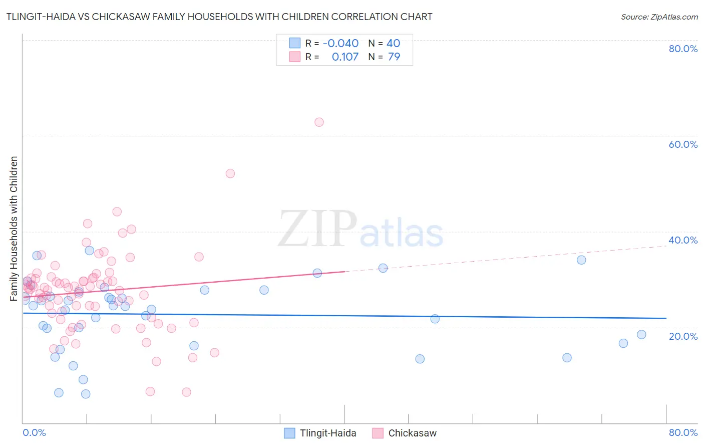 Tlingit-Haida vs Chickasaw Family Households with Children