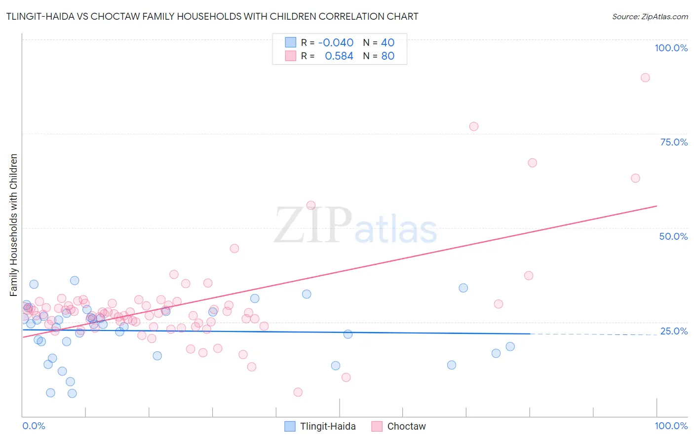 Tlingit-Haida vs Choctaw Family Households with Children