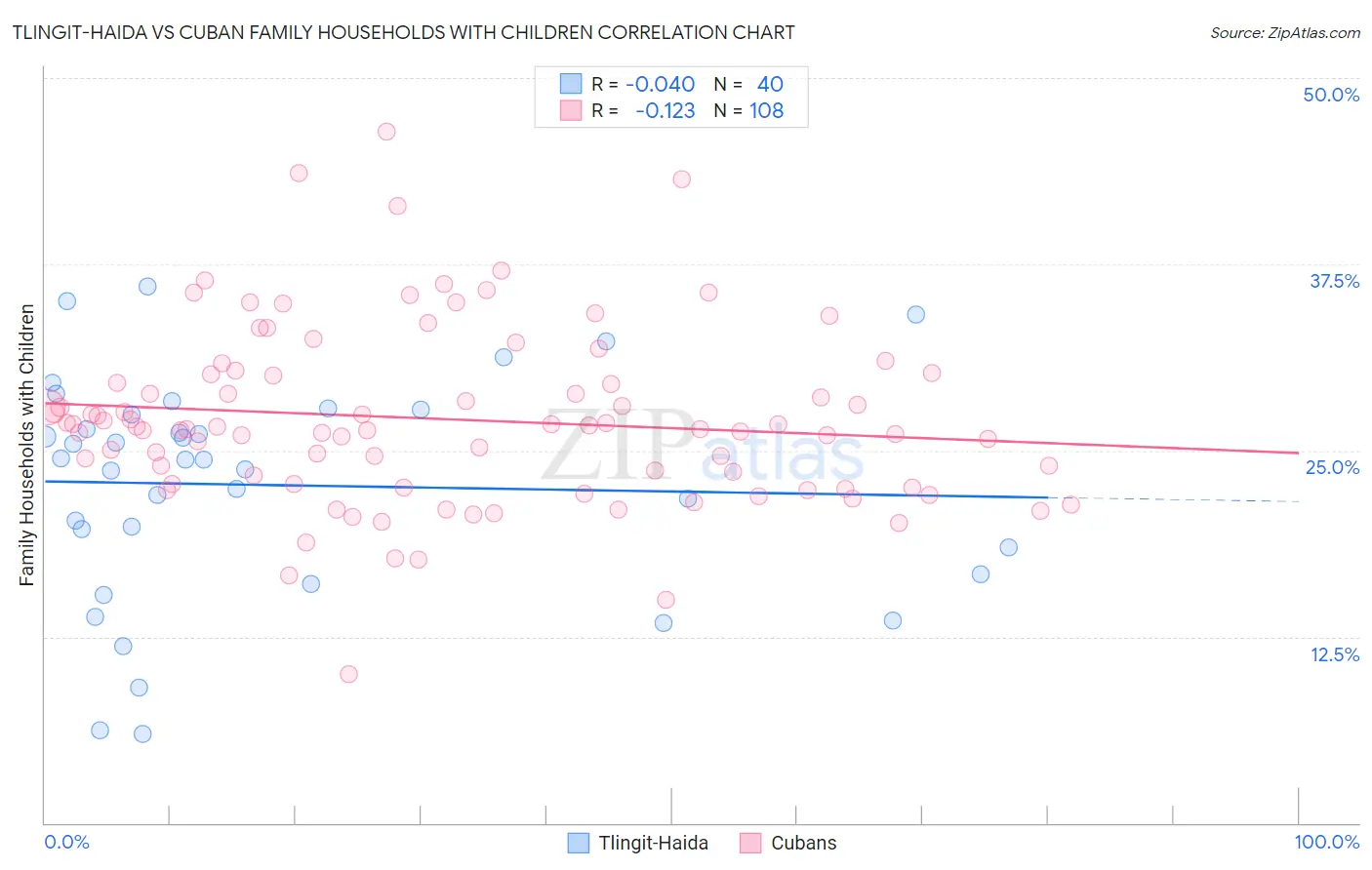Tlingit-Haida vs Cuban Family Households with Children