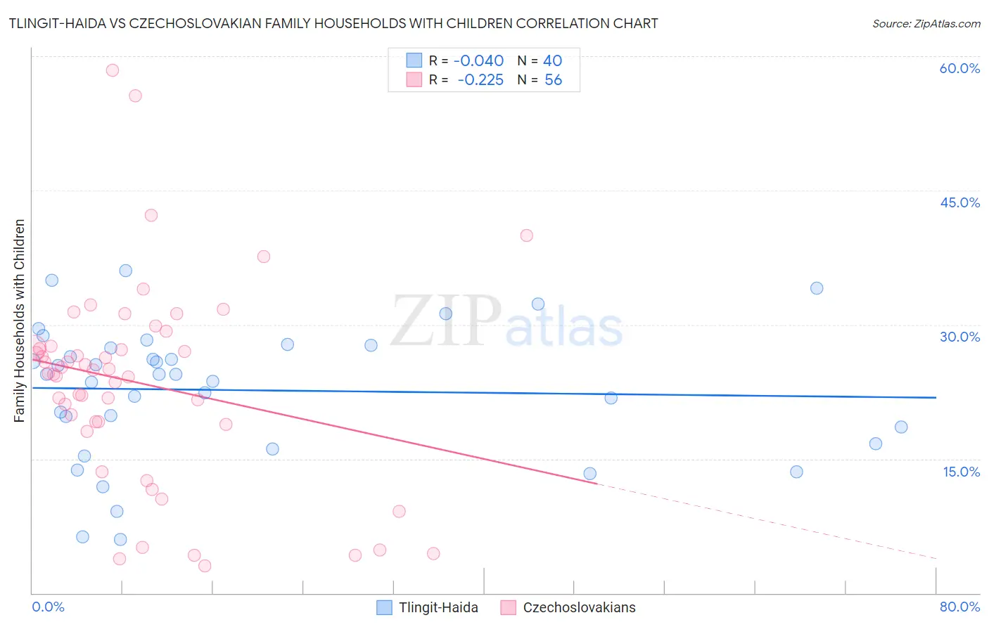 Tlingit-Haida vs Czechoslovakian Family Households with Children