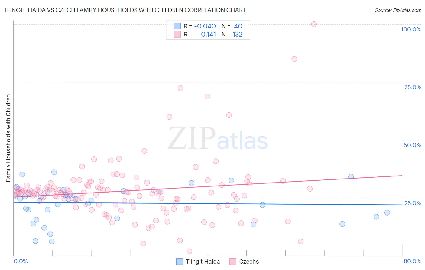 Tlingit-Haida vs Czech Family Households with Children