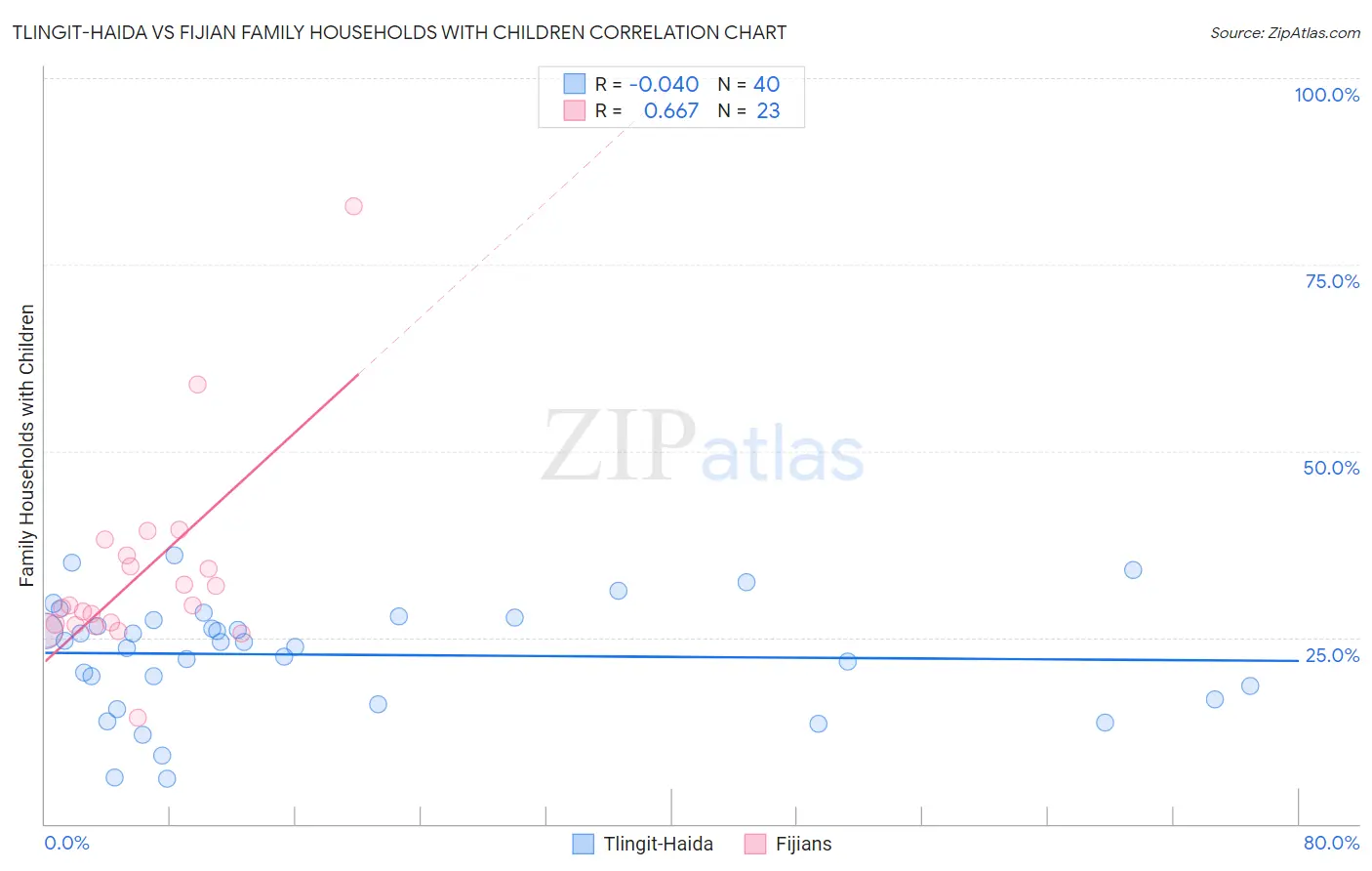 Tlingit-Haida vs Fijian Family Households with Children