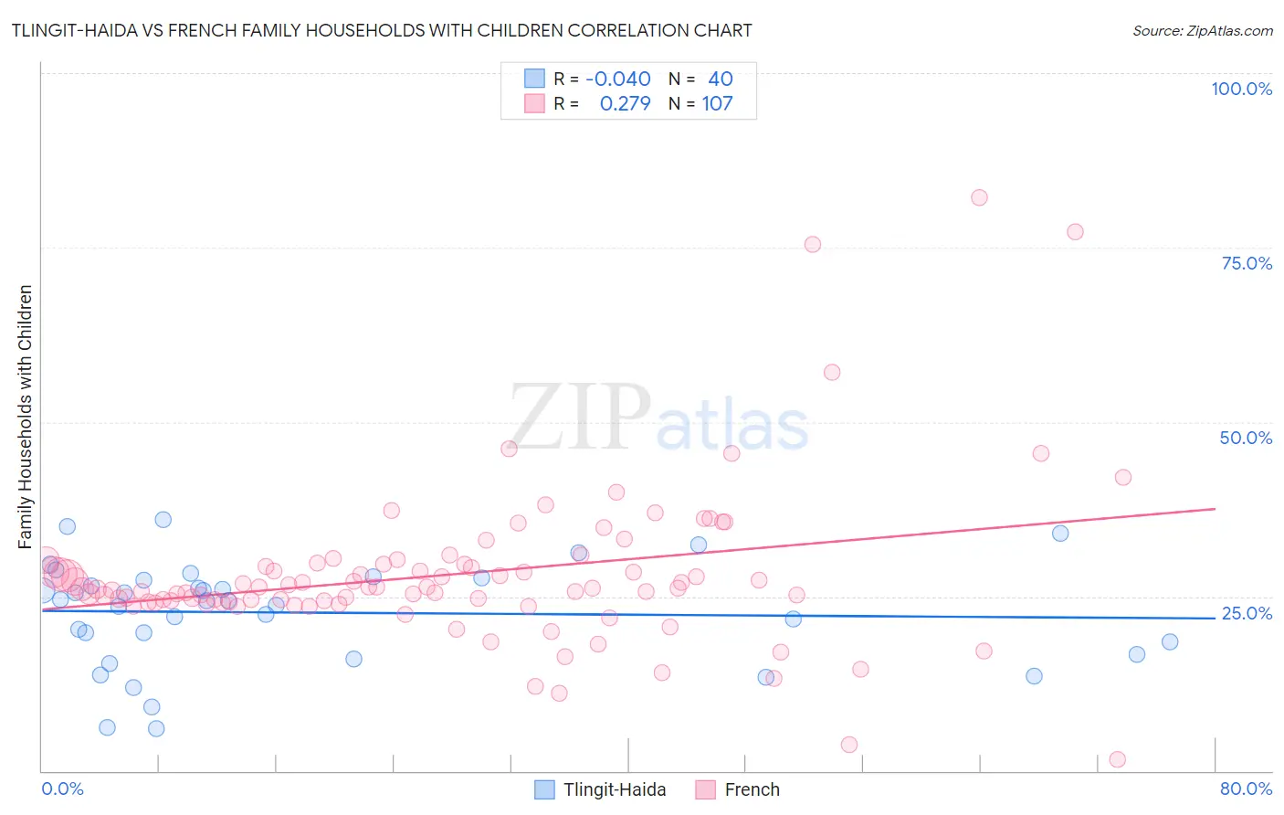 Tlingit-Haida vs French Family Households with Children