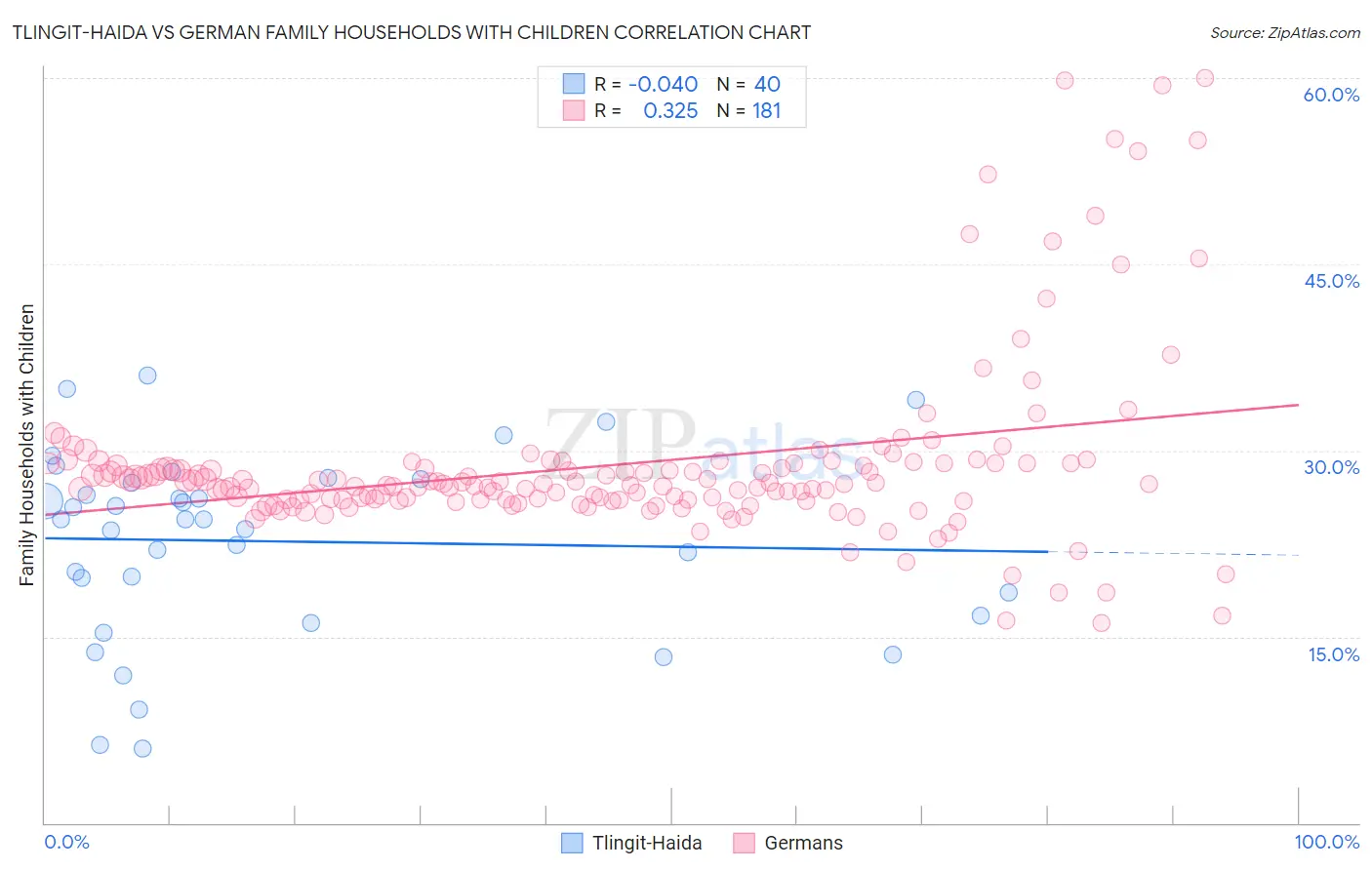 Tlingit-Haida vs German Family Households with Children