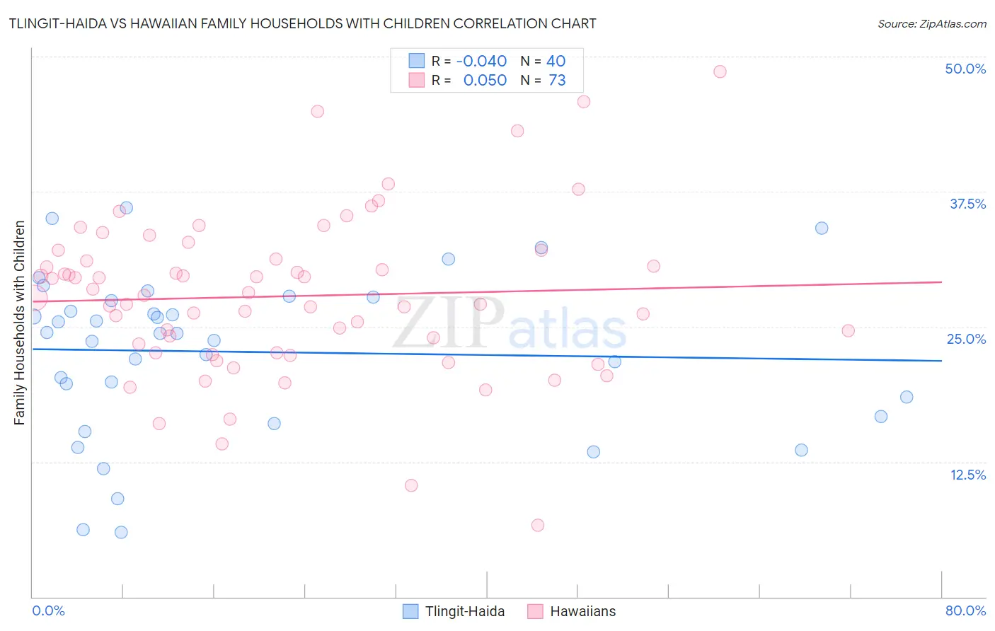 Tlingit-Haida vs Hawaiian Family Households with Children