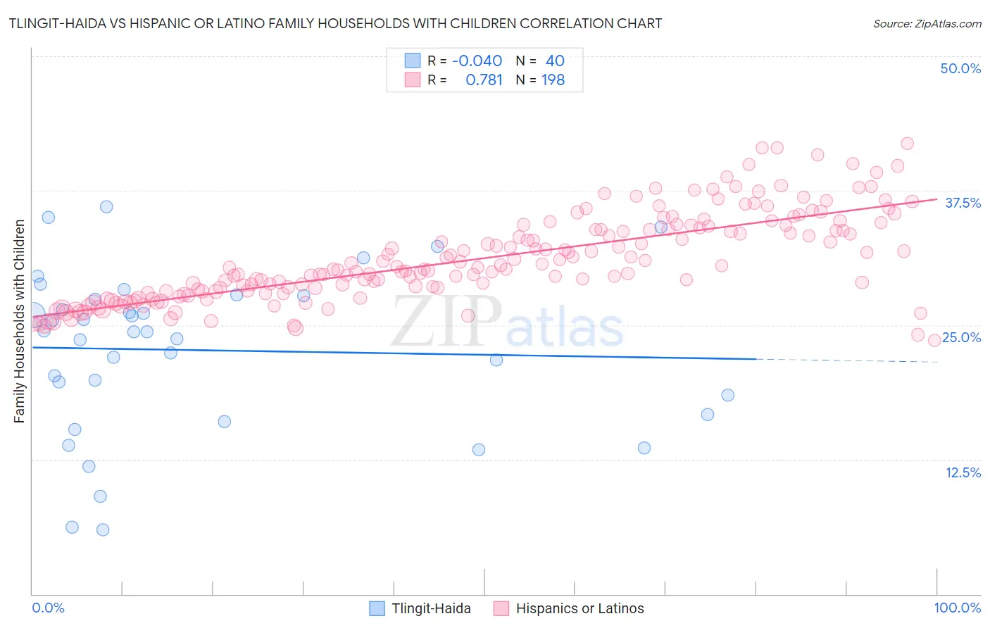 Tlingit-Haida vs Hispanic or Latino Family Households with Children