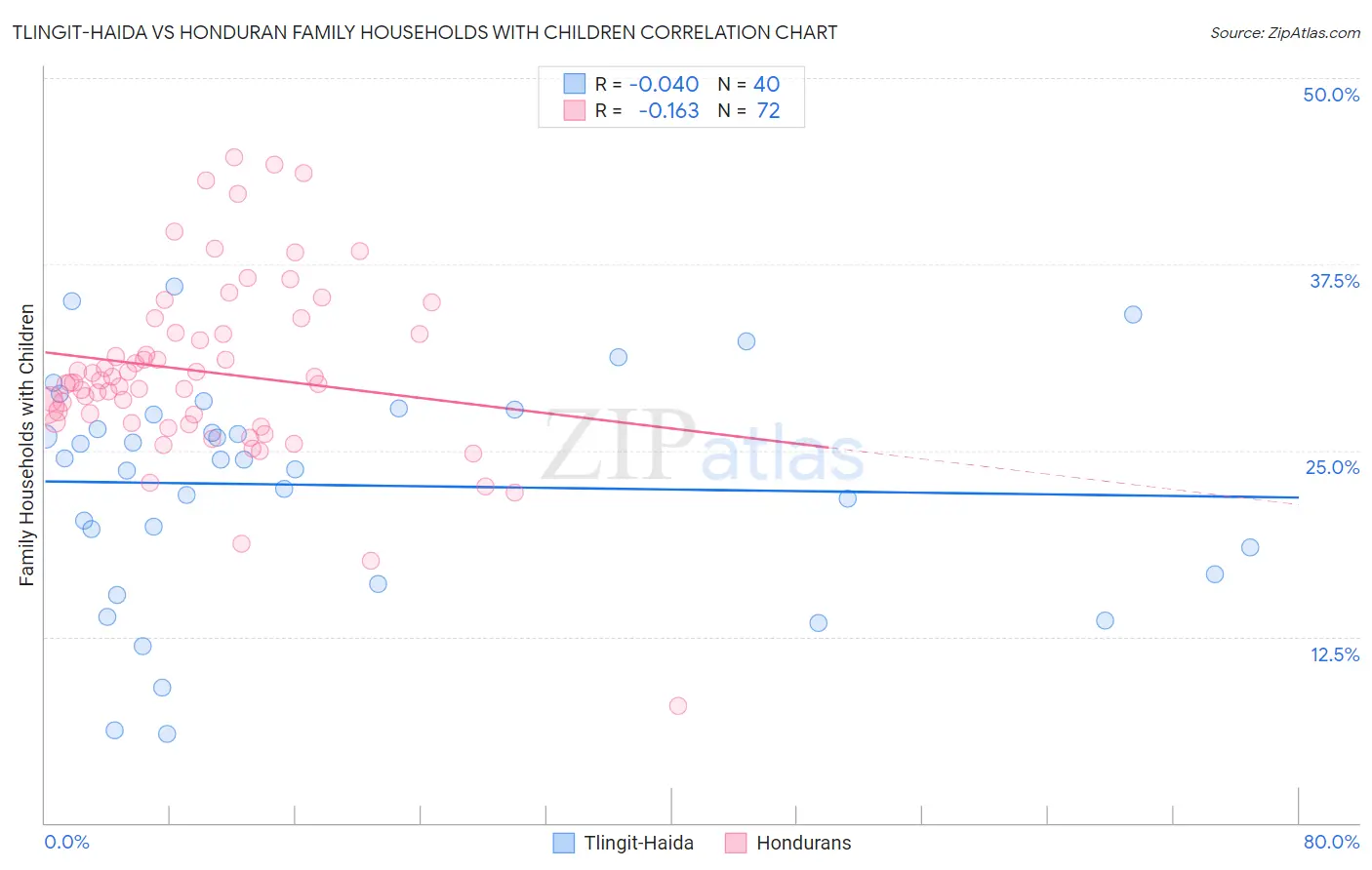 Tlingit-Haida vs Honduran Family Households with Children