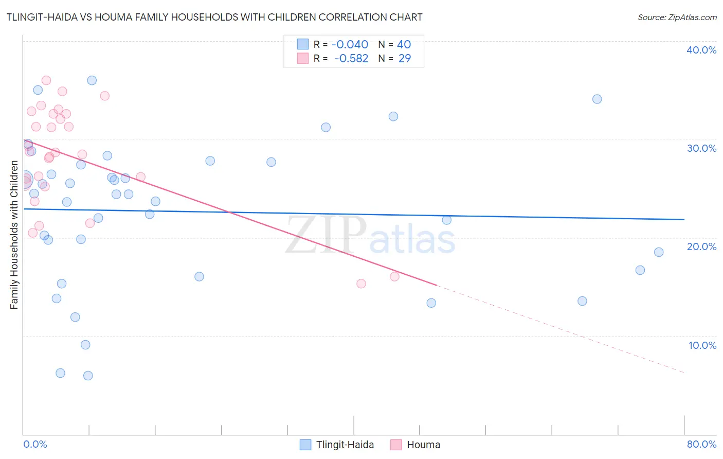 Tlingit-Haida vs Houma Family Households with Children