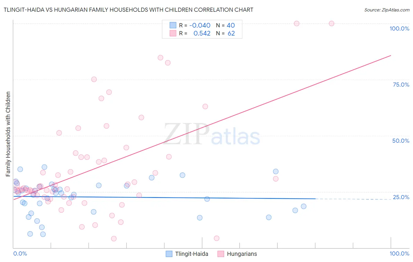 Tlingit-Haida vs Hungarian Family Households with Children