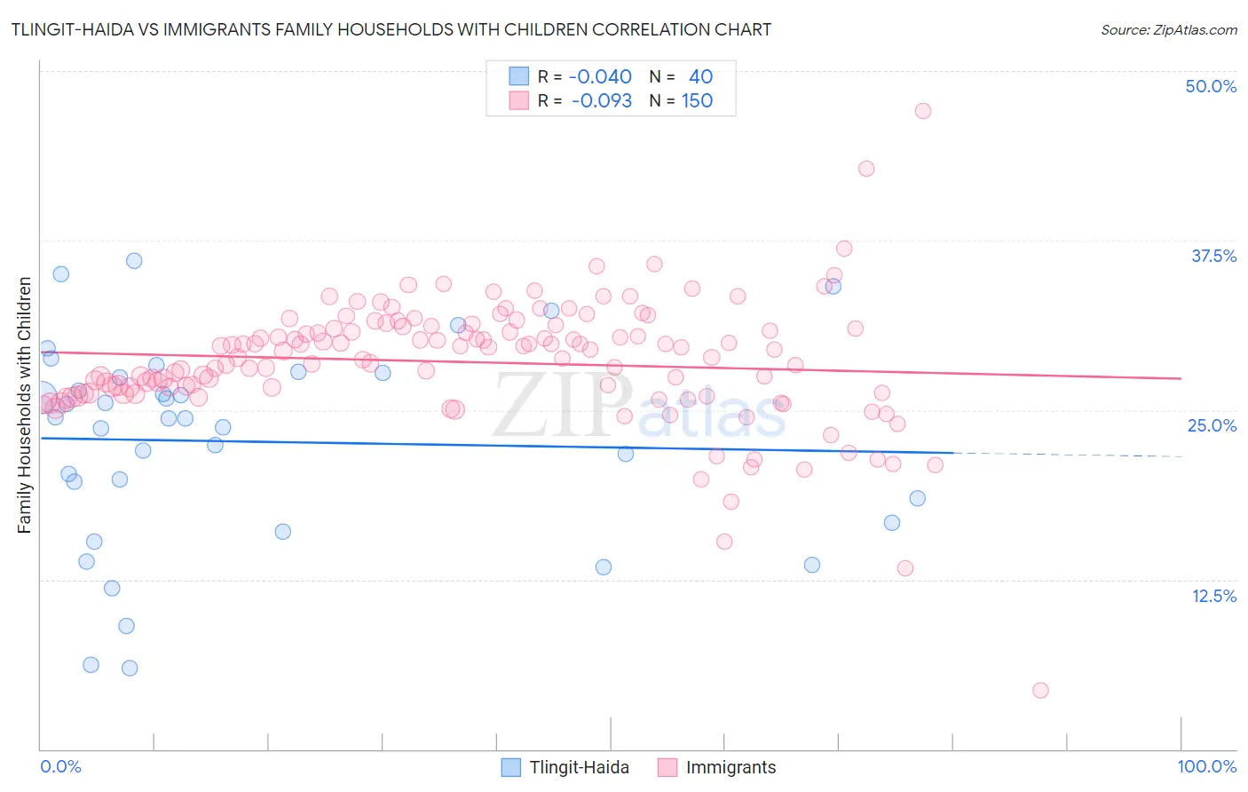 Tlingit-Haida vs Immigrants Family Households with Children