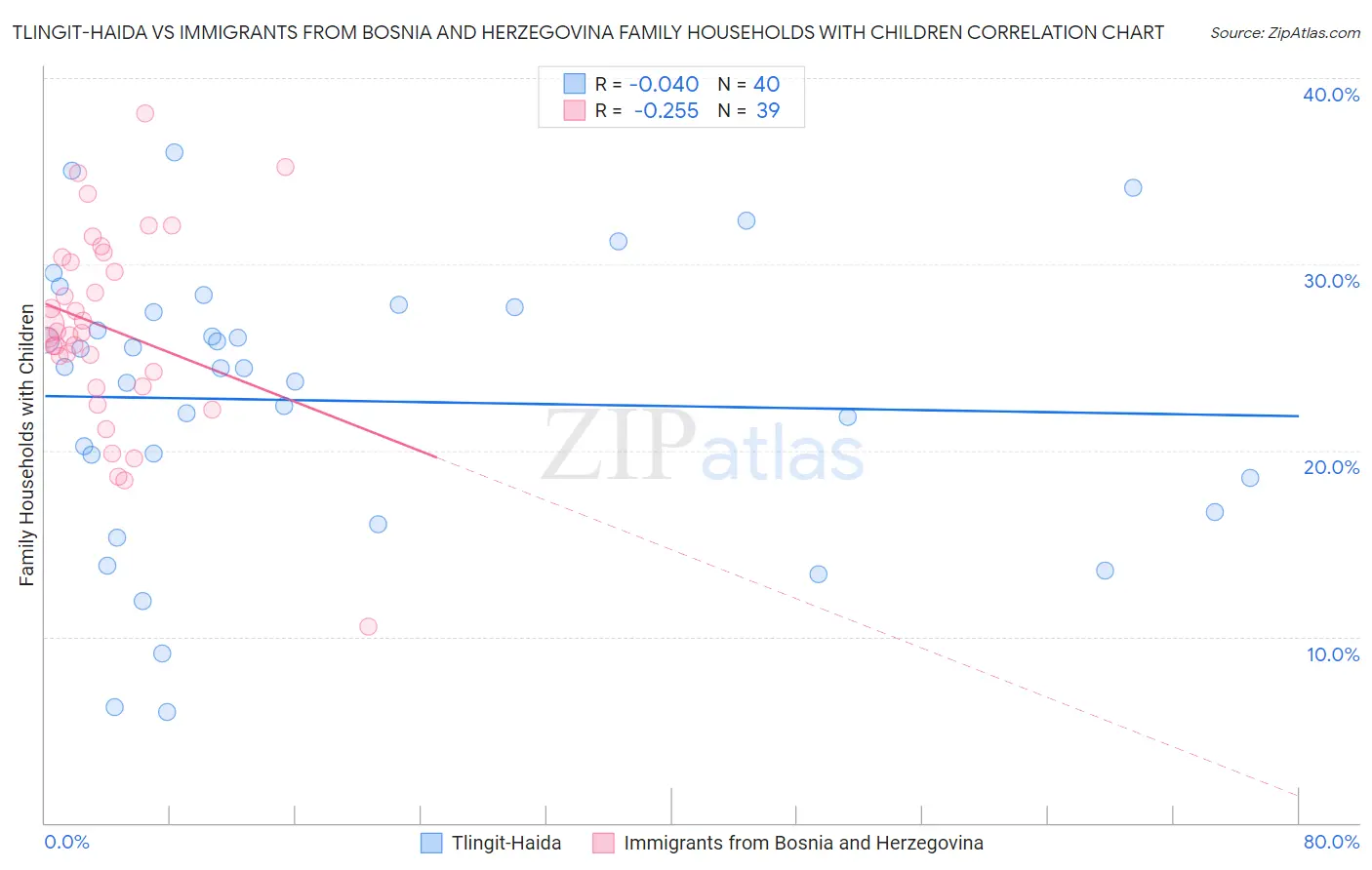 Tlingit-Haida vs Immigrants from Bosnia and Herzegovina Family Households with Children