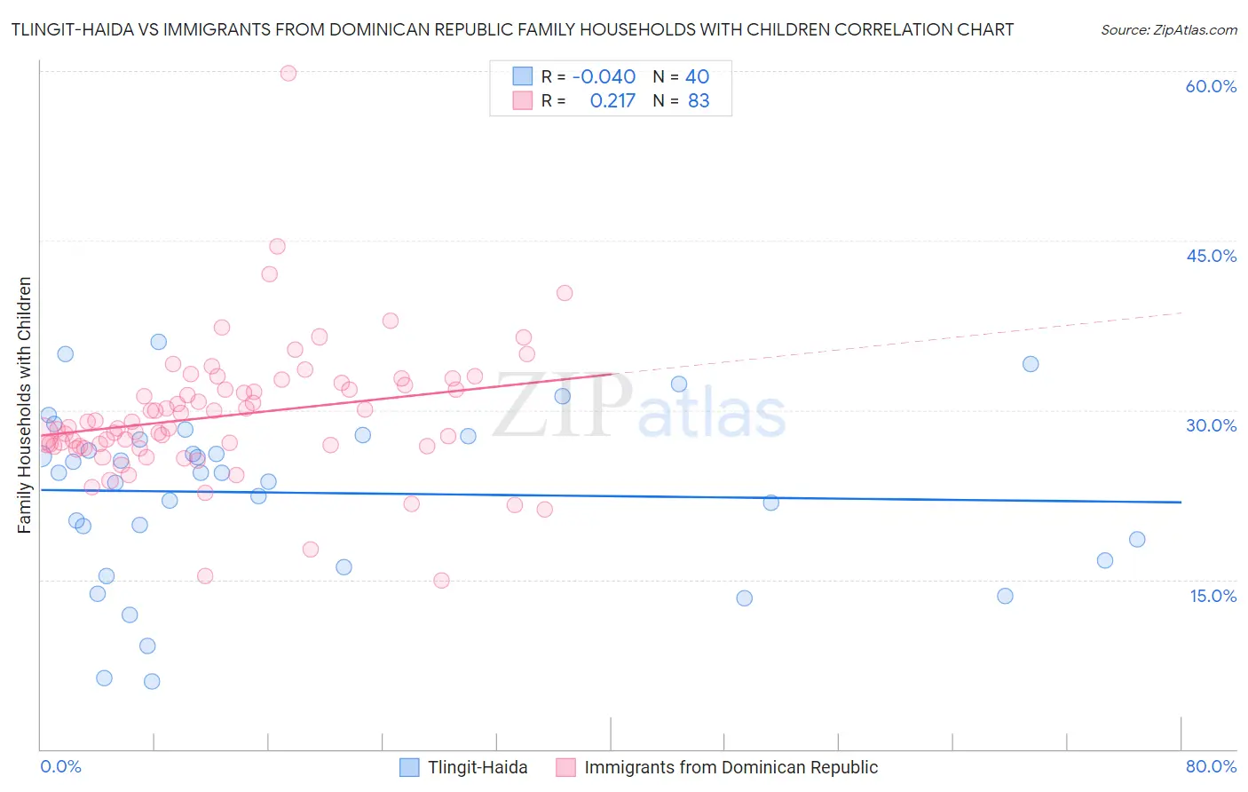 Tlingit-Haida vs Immigrants from Dominican Republic Family Households with Children