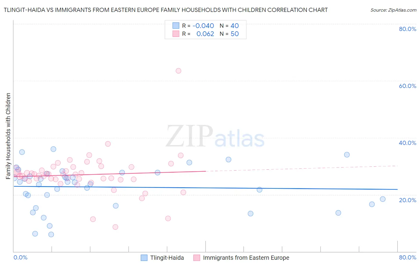 Tlingit-Haida vs Immigrants from Eastern Europe Family Households with Children