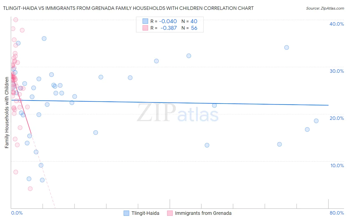 Tlingit-Haida vs Immigrants from Grenada Family Households with Children