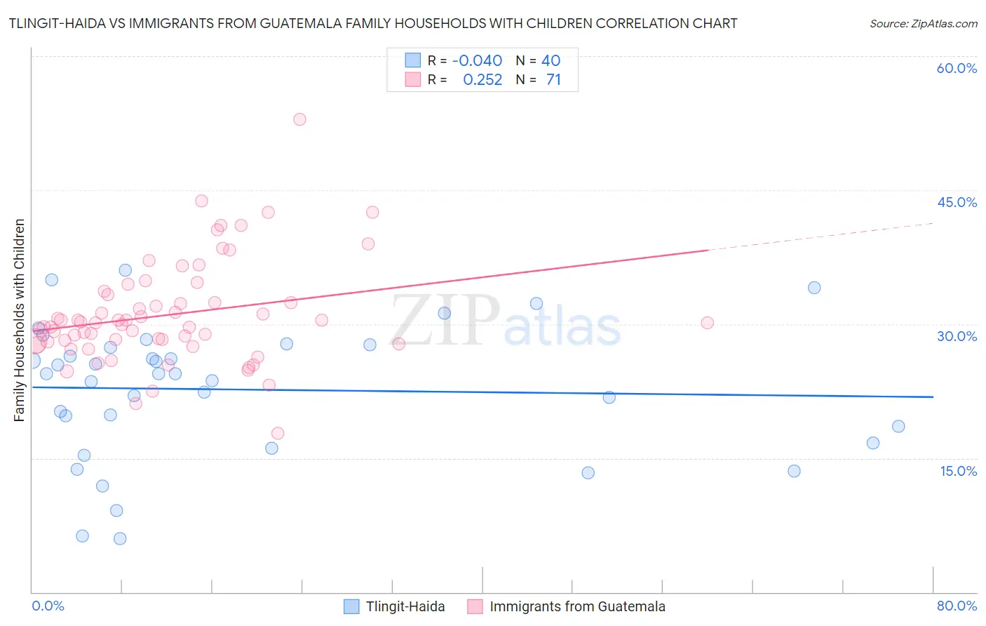 Tlingit-Haida vs Immigrants from Guatemala Family Households with Children
