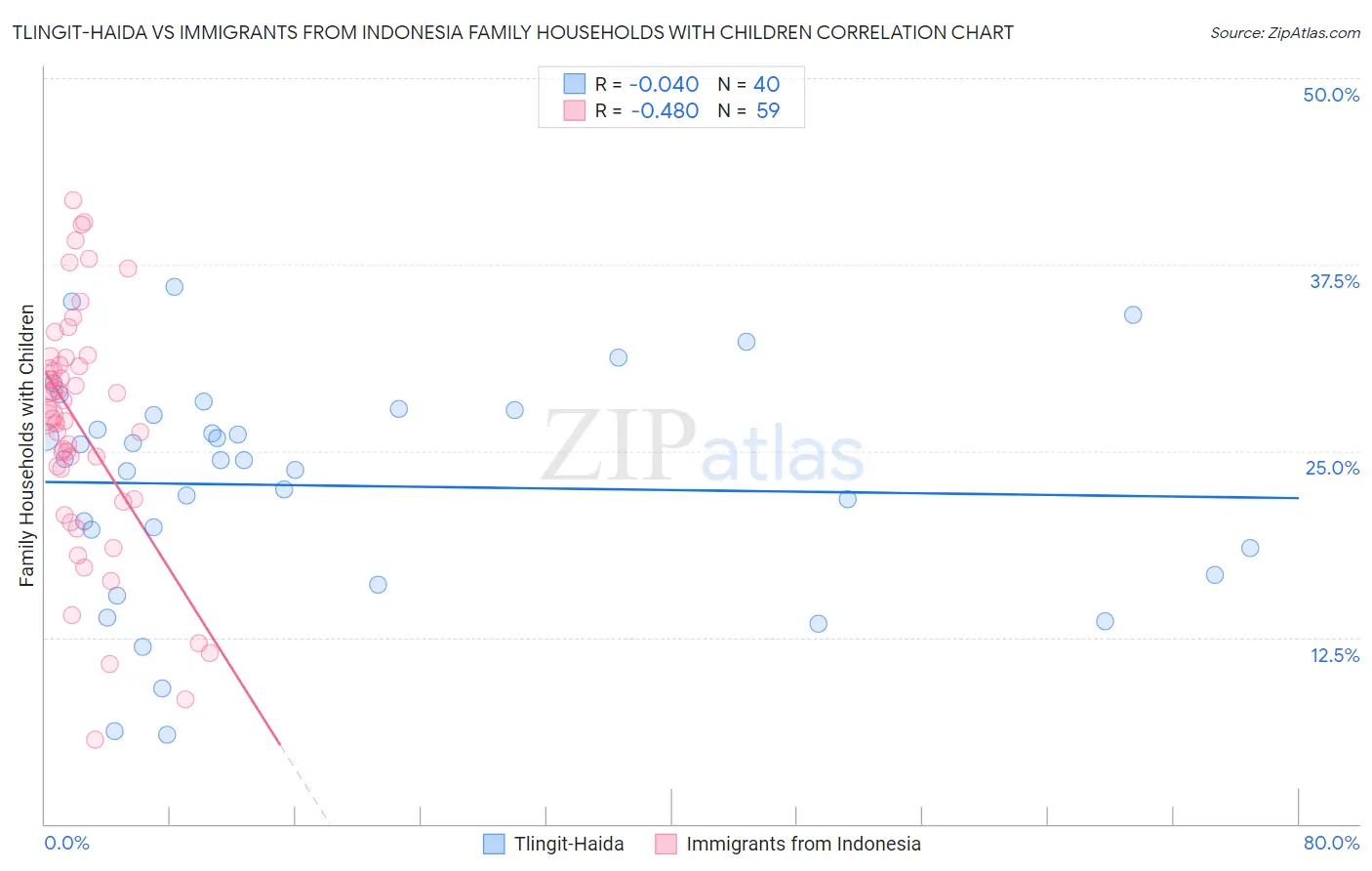 Tlingit-Haida vs Immigrants from Indonesia Family Households with Children
