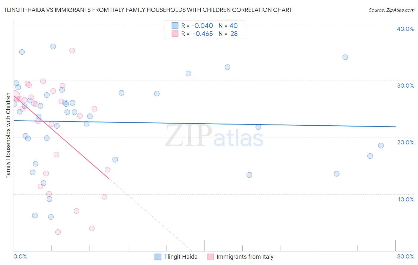 Tlingit-Haida vs Immigrants from Italy Family Households with Children