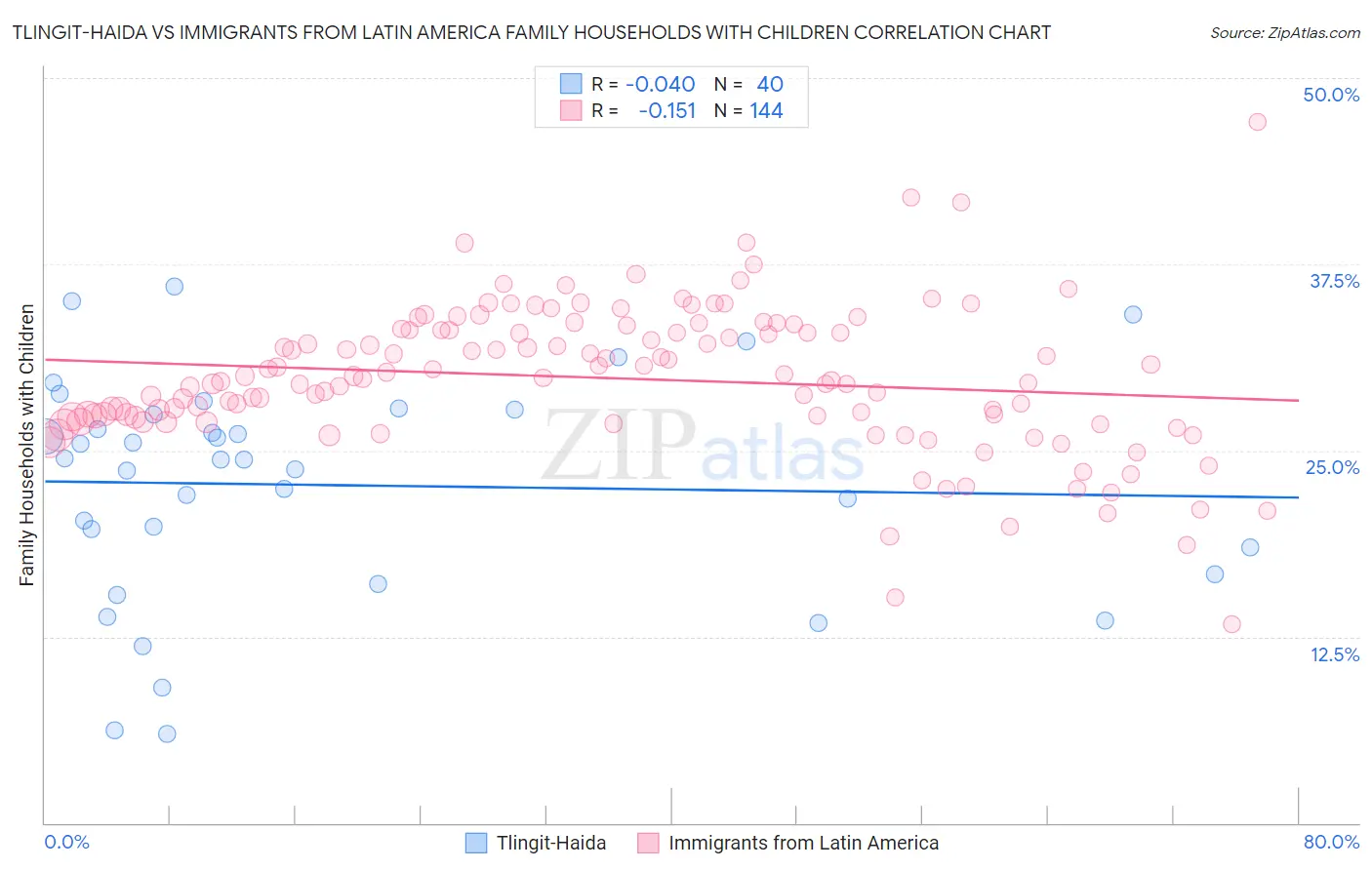 Tlingit-Haida vs Immigrants from Latin America Family Households with Children