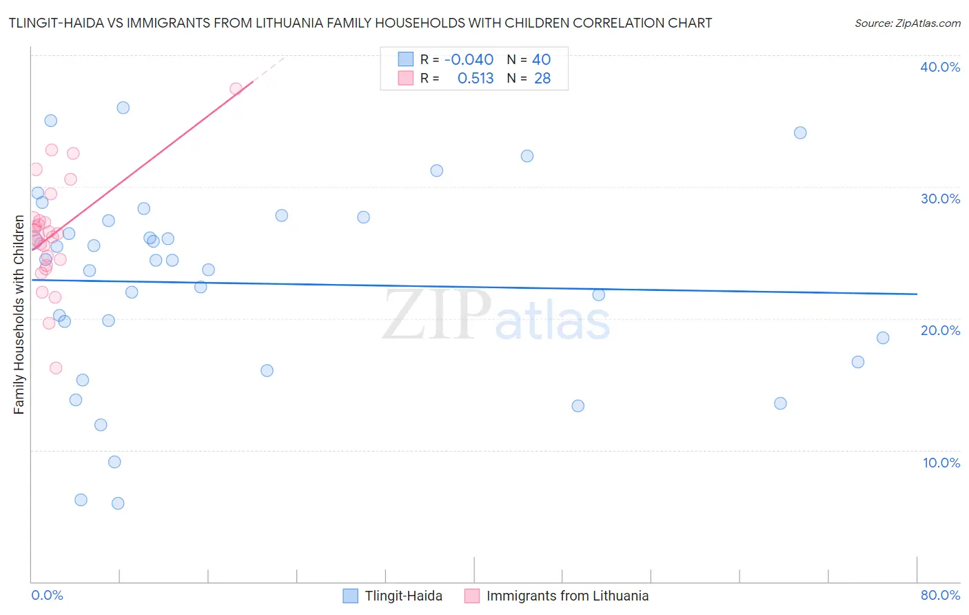Tlingit-Haida vs Immigrants from Lithuania Family Households with Children