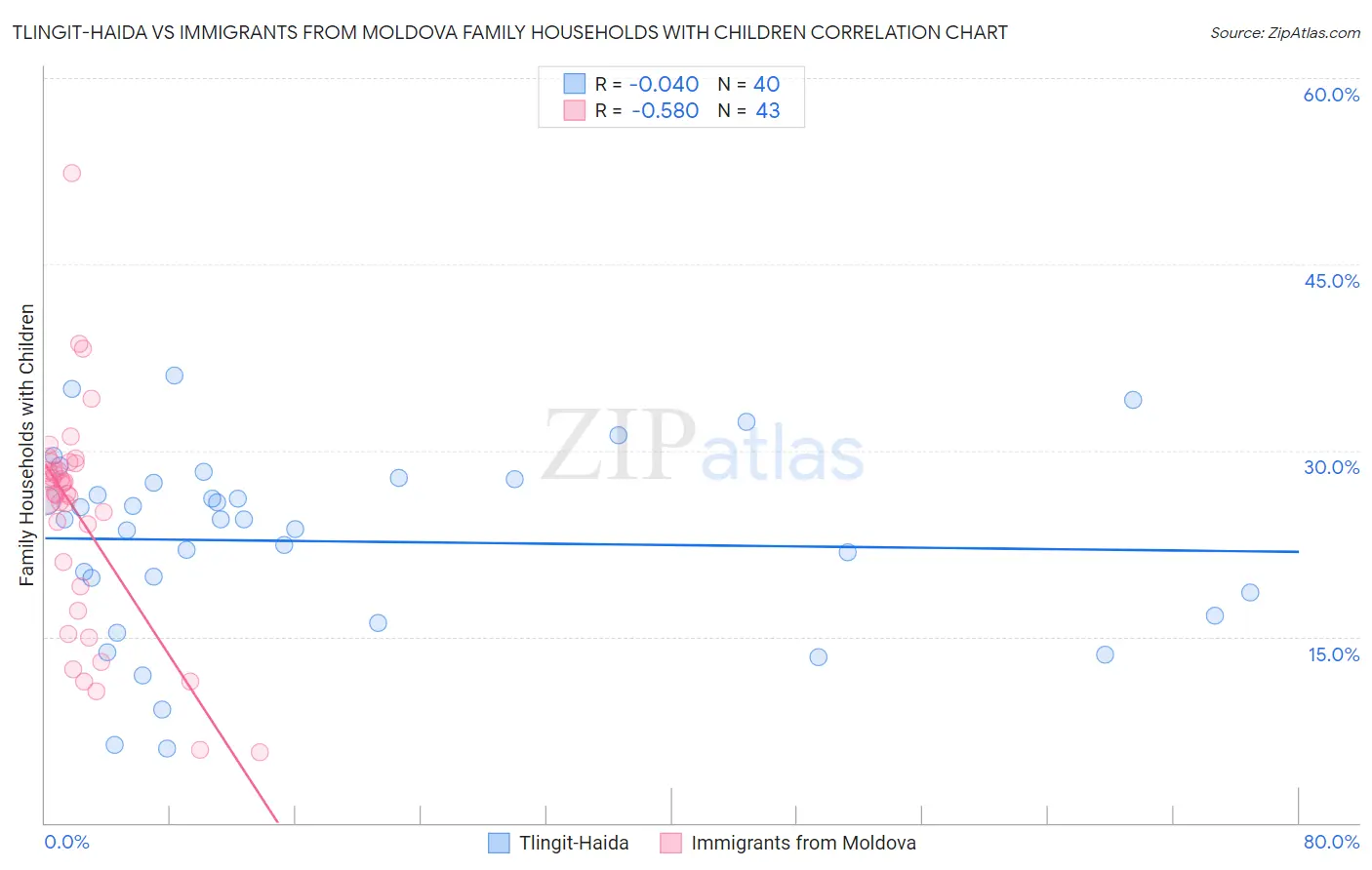 Tlingit-Haida vs Immigrants from Moldova Family Households with Children