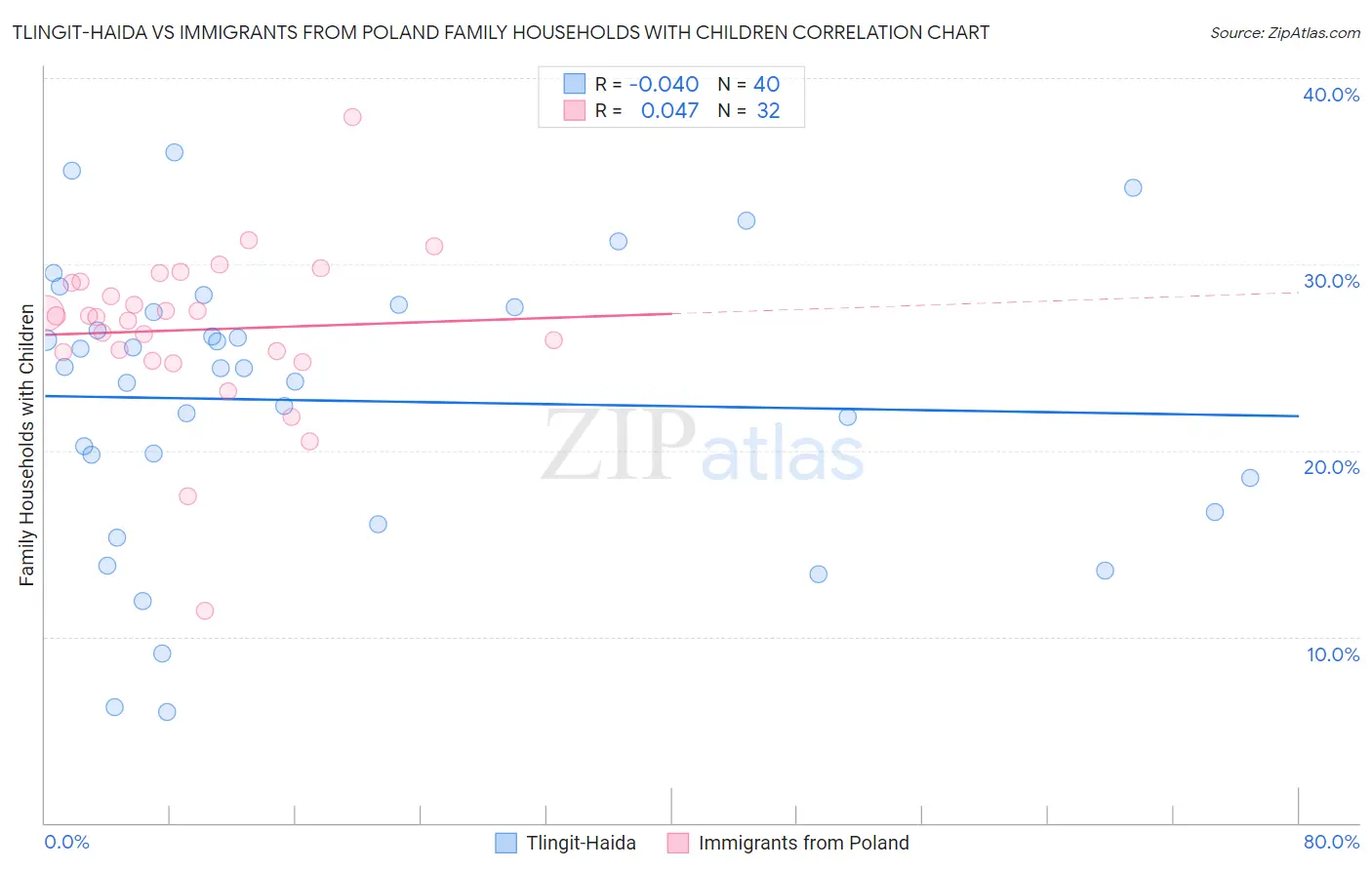 Tlingit-Haida vs Immigrants from Poland Family Households with Children