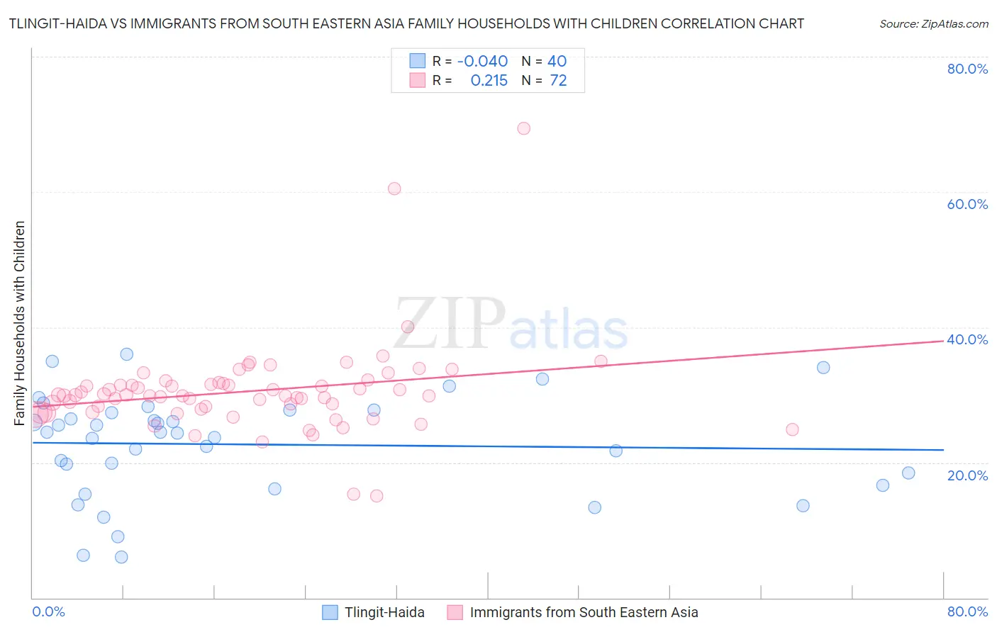 Tlingit-Haida vs Immigrants from South Eastern Asia Family Households with Children