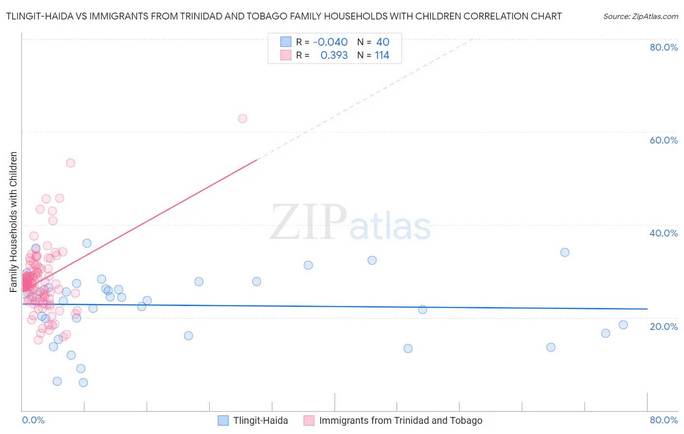Tlingit-Haida vs Immigrants from Trinidad and Tobago Family Households with Children