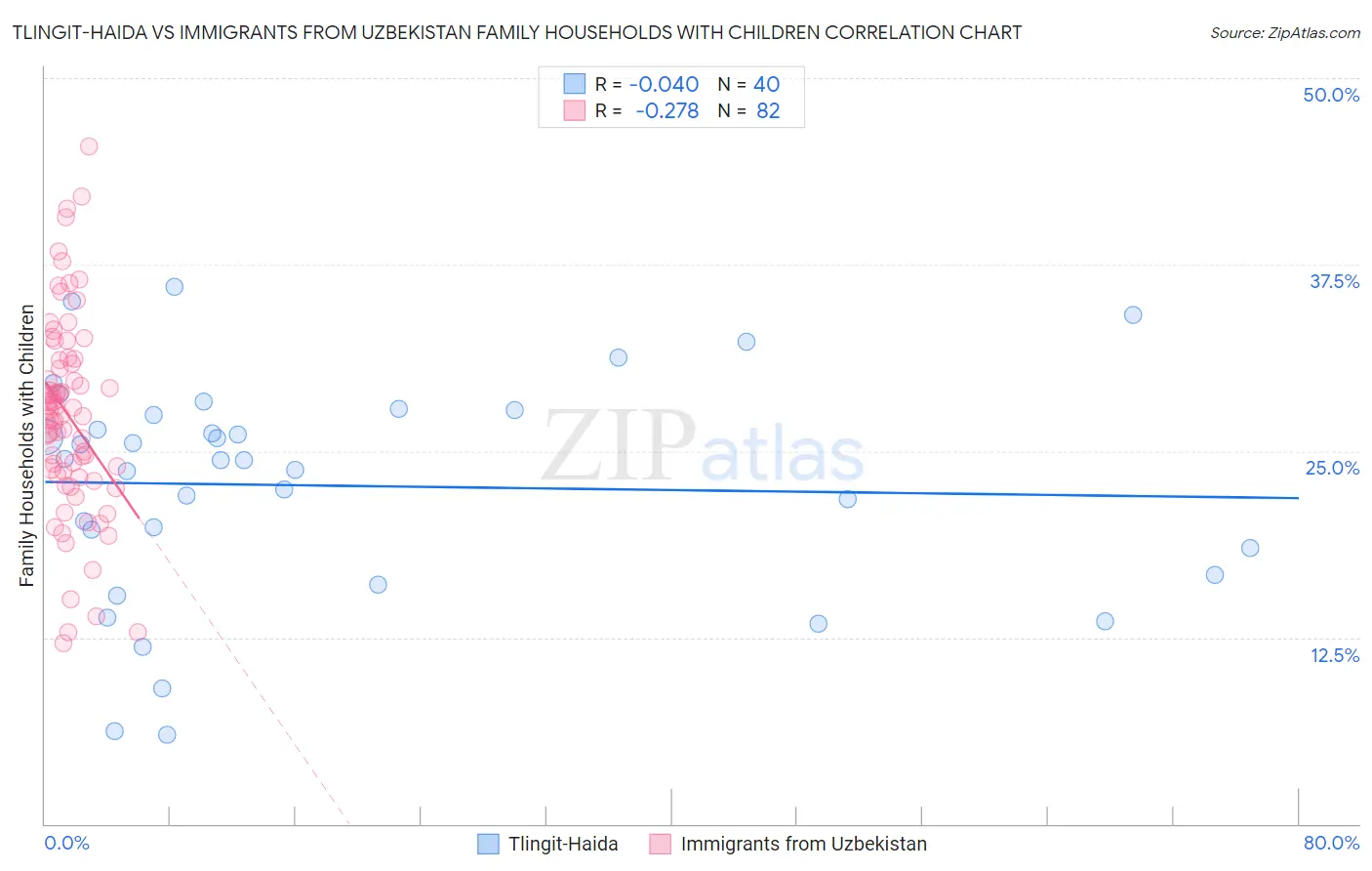 Tlingit-Haida vs Immigrants from Uzbekistan Family Households with Children