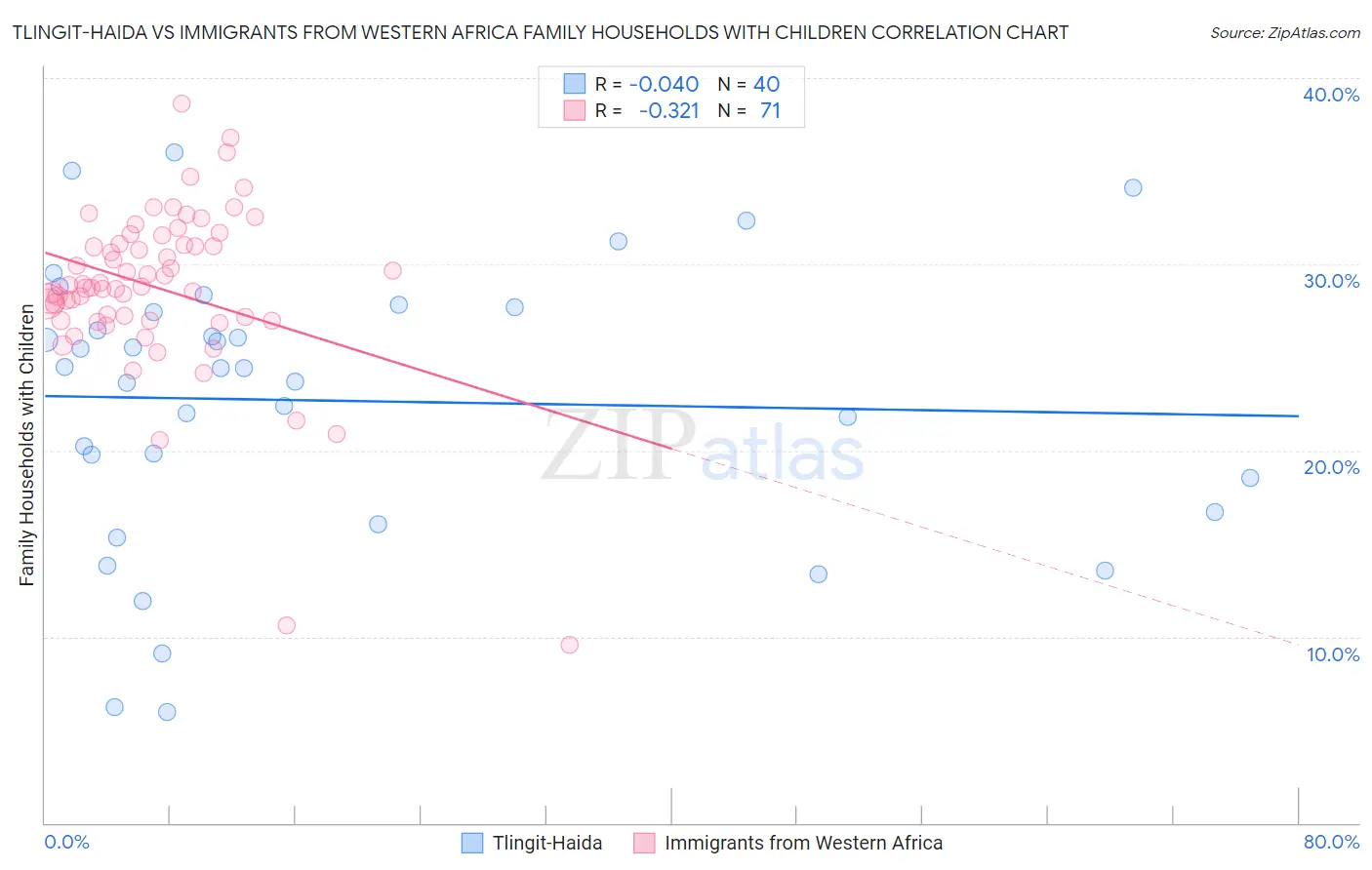 Tlingit-Haida vs Immigrants from Western Africa Family Households with Children
