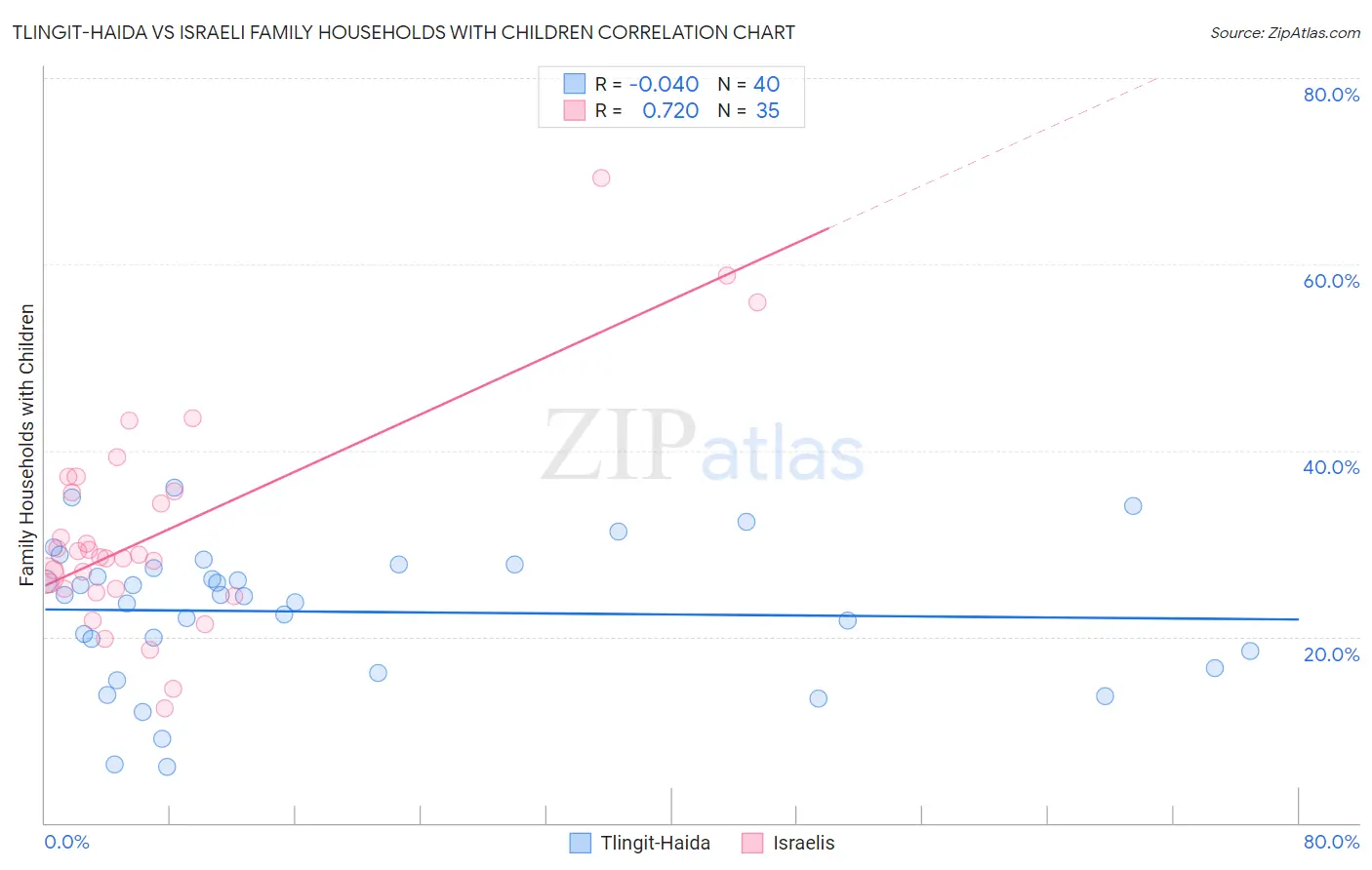 Tlingit-Haida vs Israeli Family Households with Children