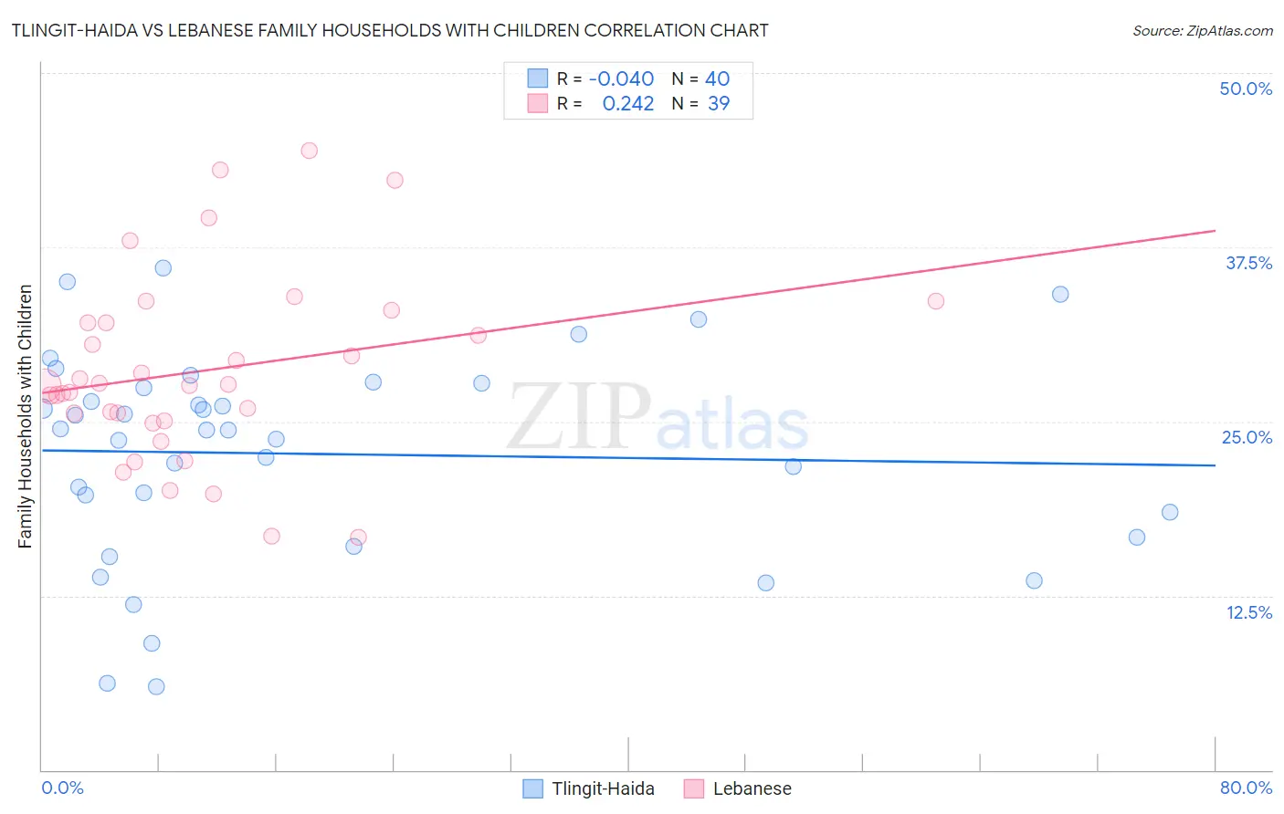 Tlingit-Haida vs Lebanese Family Households with Children