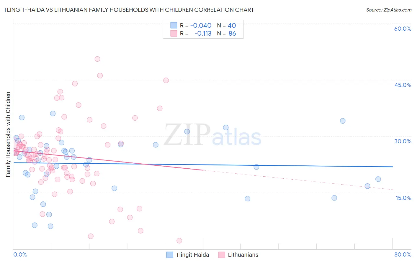 Tlingit-Haida vs Lithuanian Family Households with Children