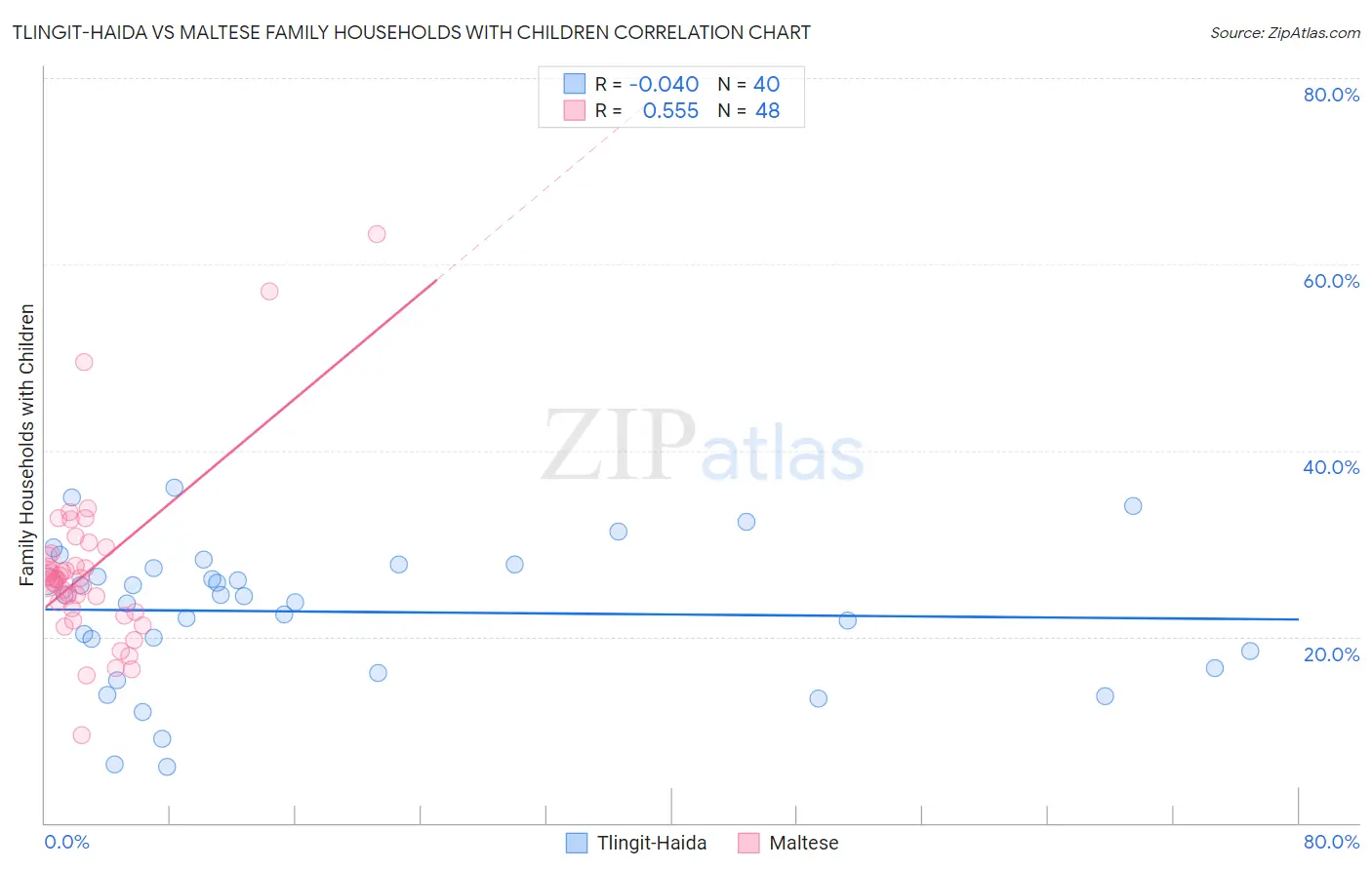 Tlingit-Haida vs Maltese Family Households with Children