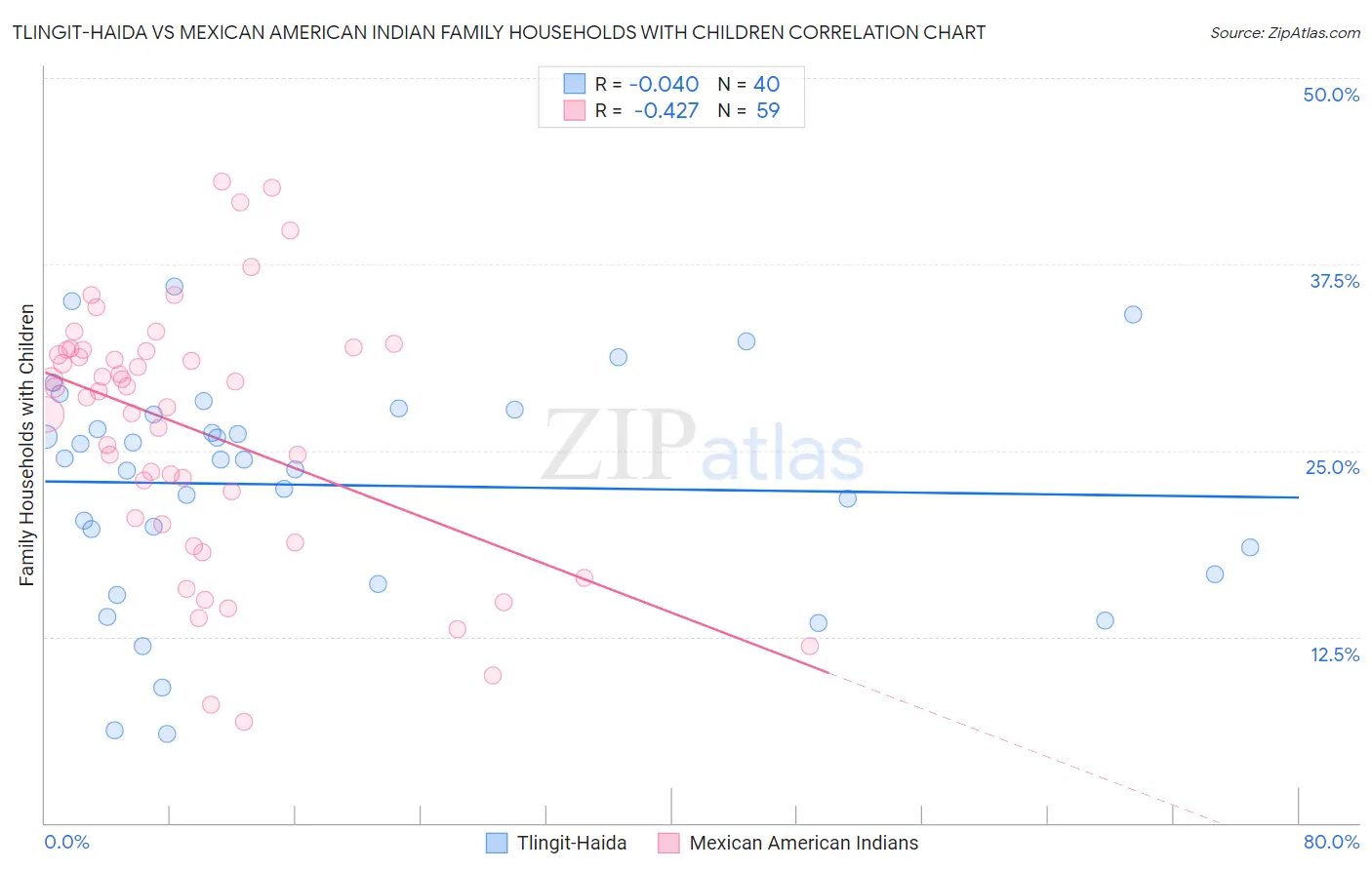 Tlingit-Haida vs Mexican American Indian Family Households with Children
