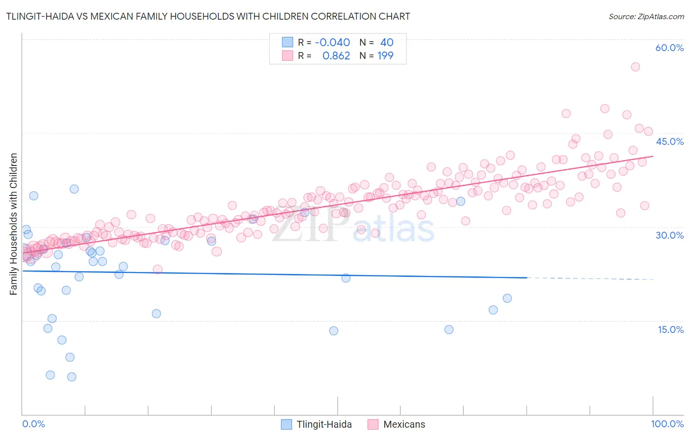 Tlingit-Haida vs Mexican Family Households with Children