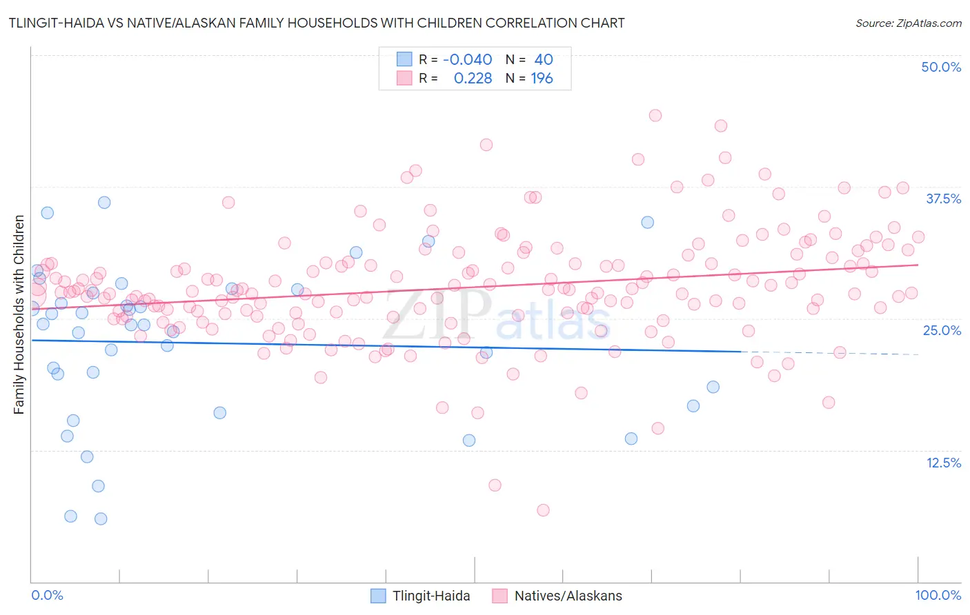 Tlingit-Haida vs Native/Alaskan Family Households with Children