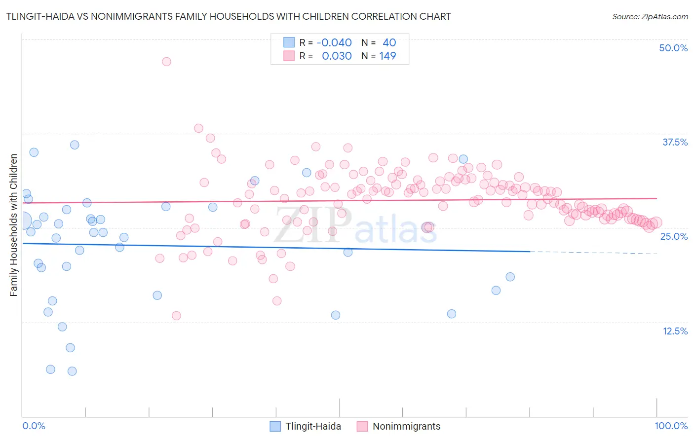 Tlingit-Haida vs Nonimmigrants Family Households with Children
