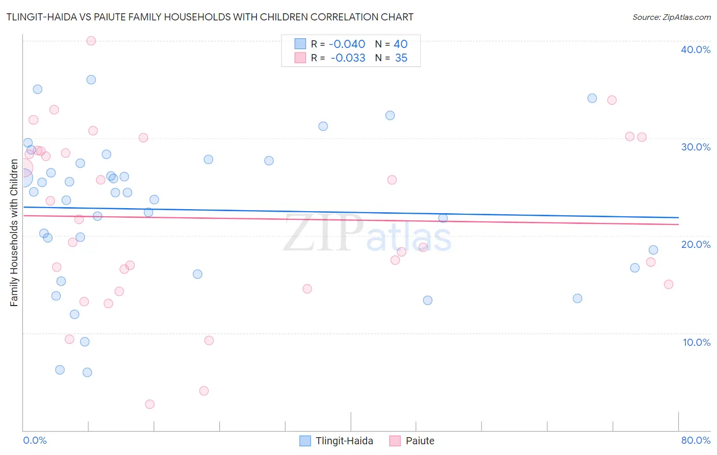 Tlingit-Haida vs Paiute Family Households with Children