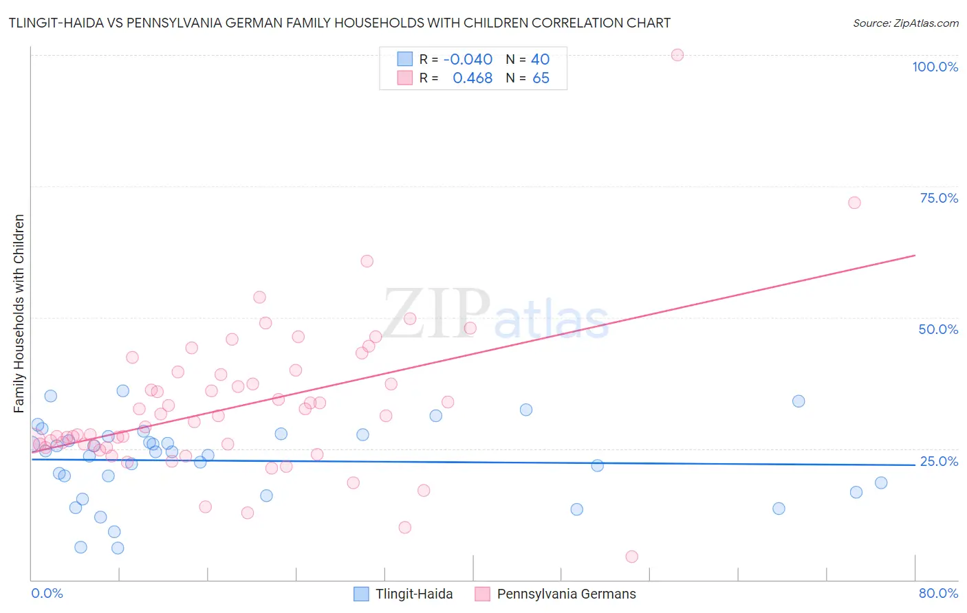 Tlingit-Haida vs Pennsylvania German Family Households with Children