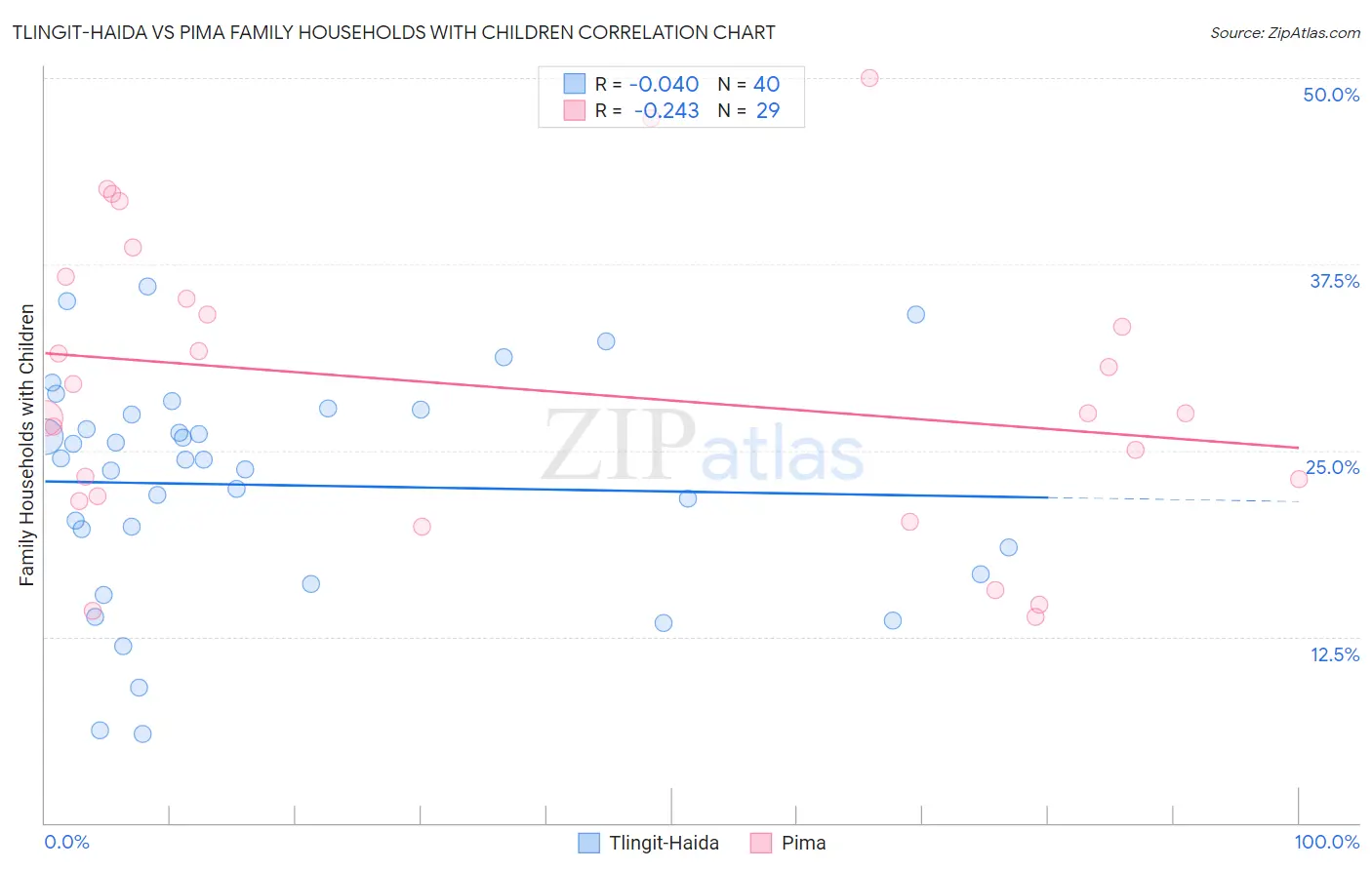 Tlingit-Haida vs Pima Family Households with Children