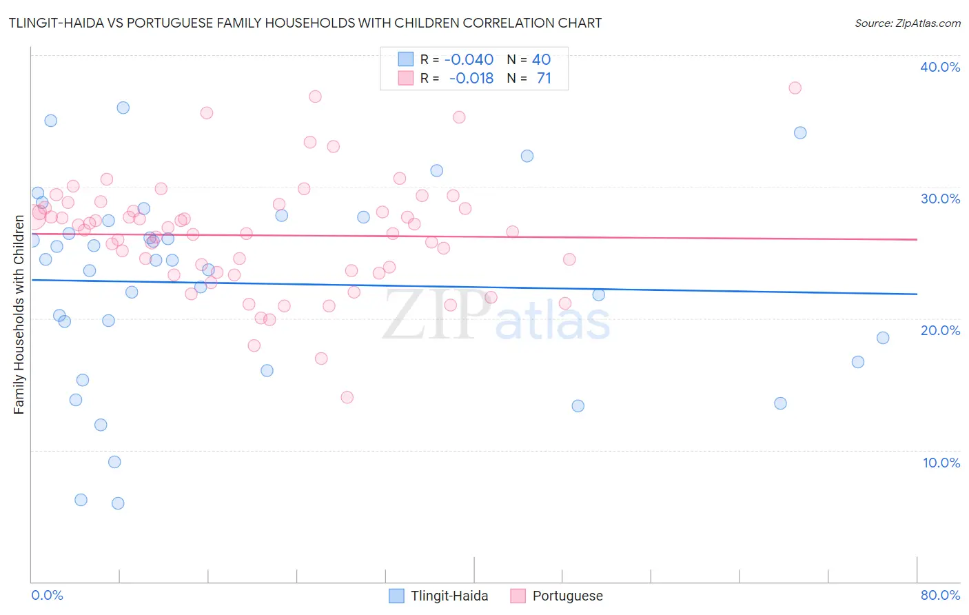 Tlingit-Haida vs Portuguese Family Households with Children