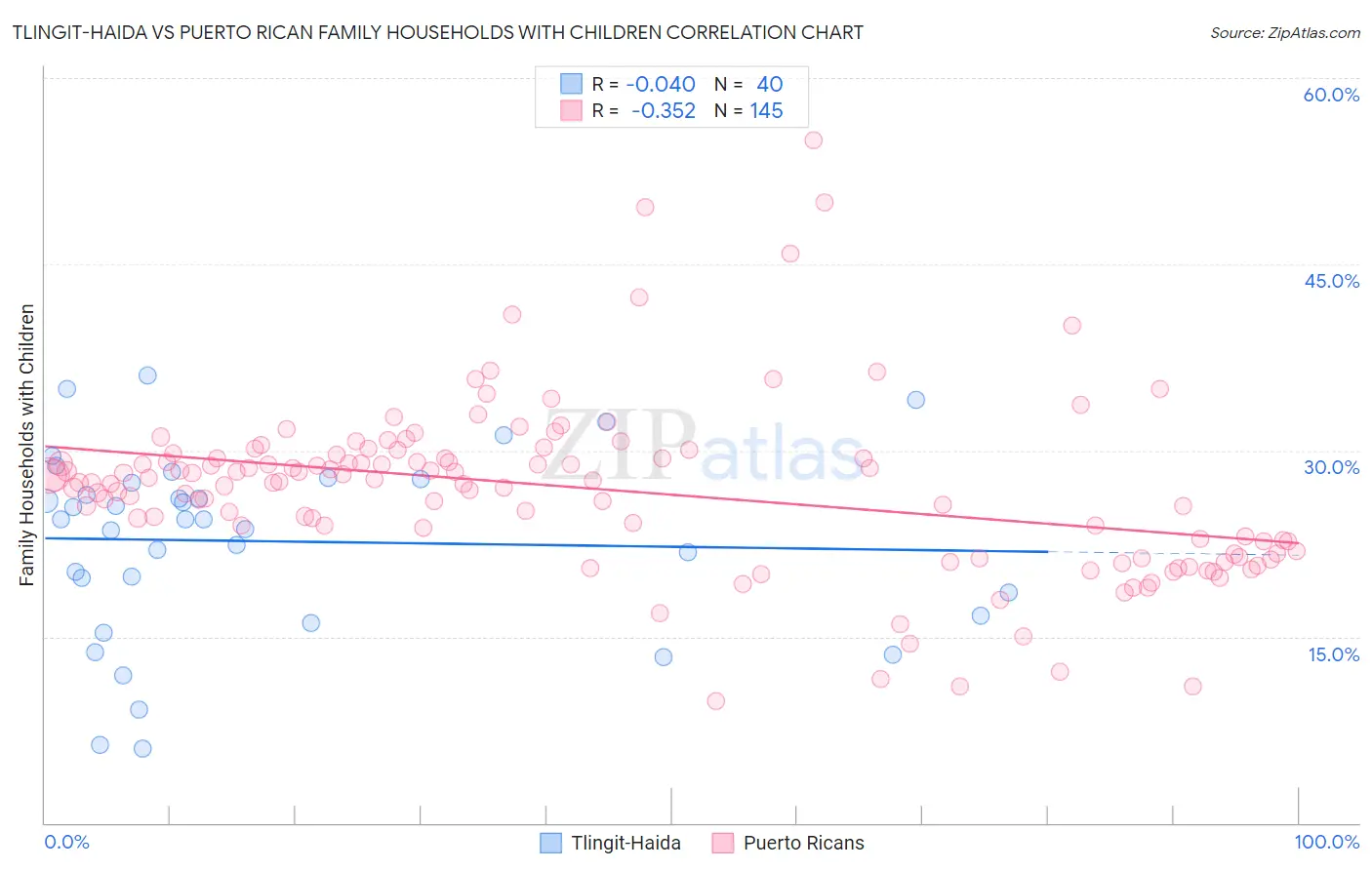 Tlingit-Haida vs Puerto Rican Family Households with Children