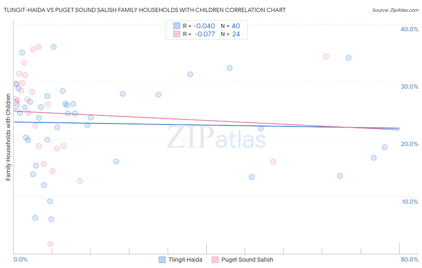 Tlingit-Haida vs Puget Sound Salish Family Households with Children