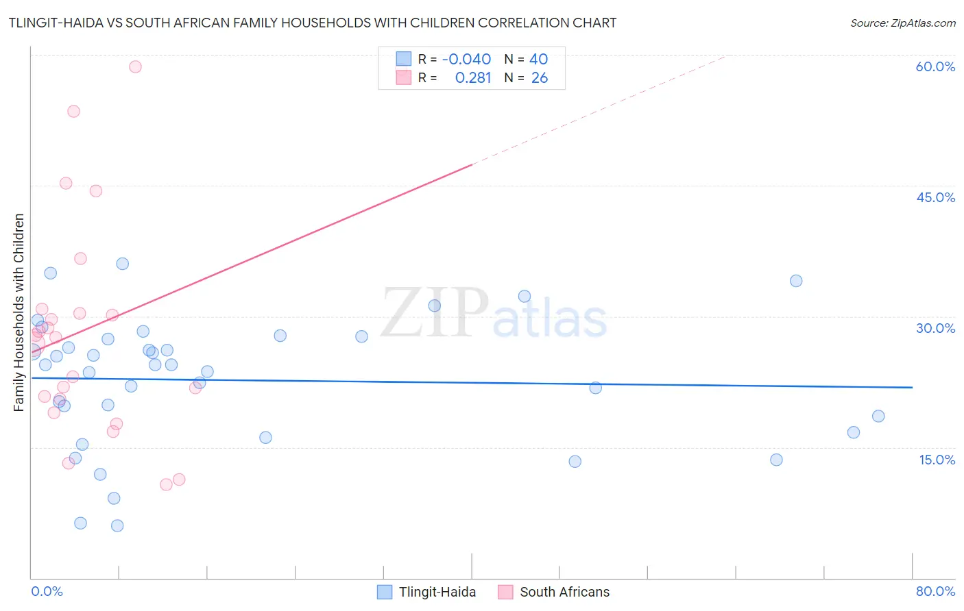 Tlingit-Haida vs South African Family Households with Children