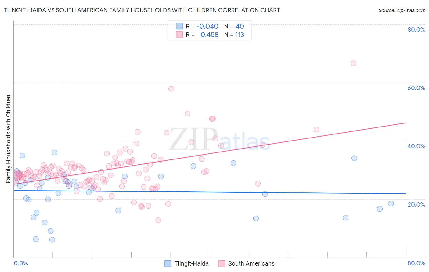 Tlingit-Haida vs South American Family Households with Children